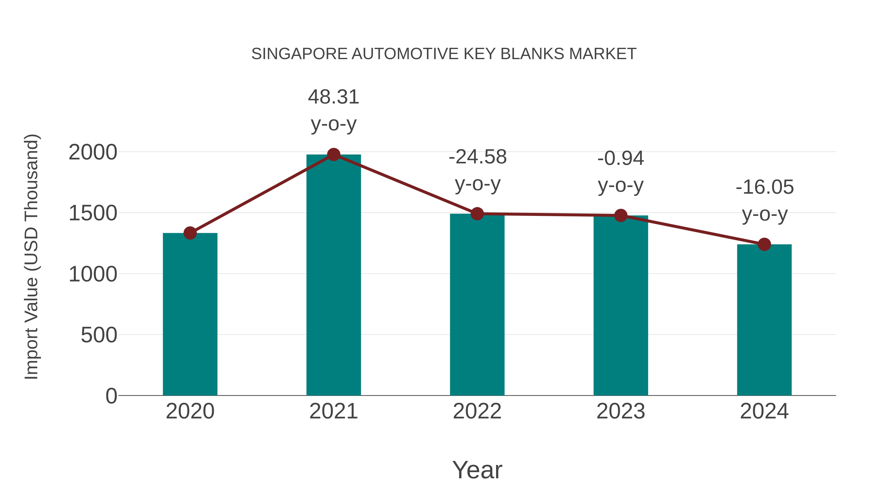  Singapore Automotive Key Blanks Market: Import Trend Analysis