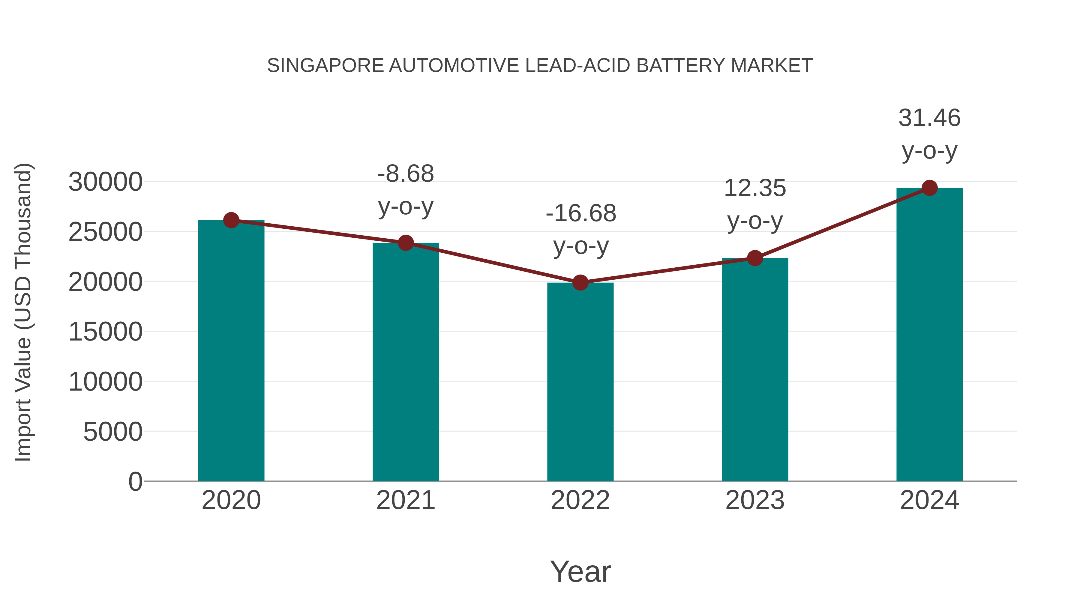 Singapore Automotive Lead-acid Battery Market: Import Trend Analysis