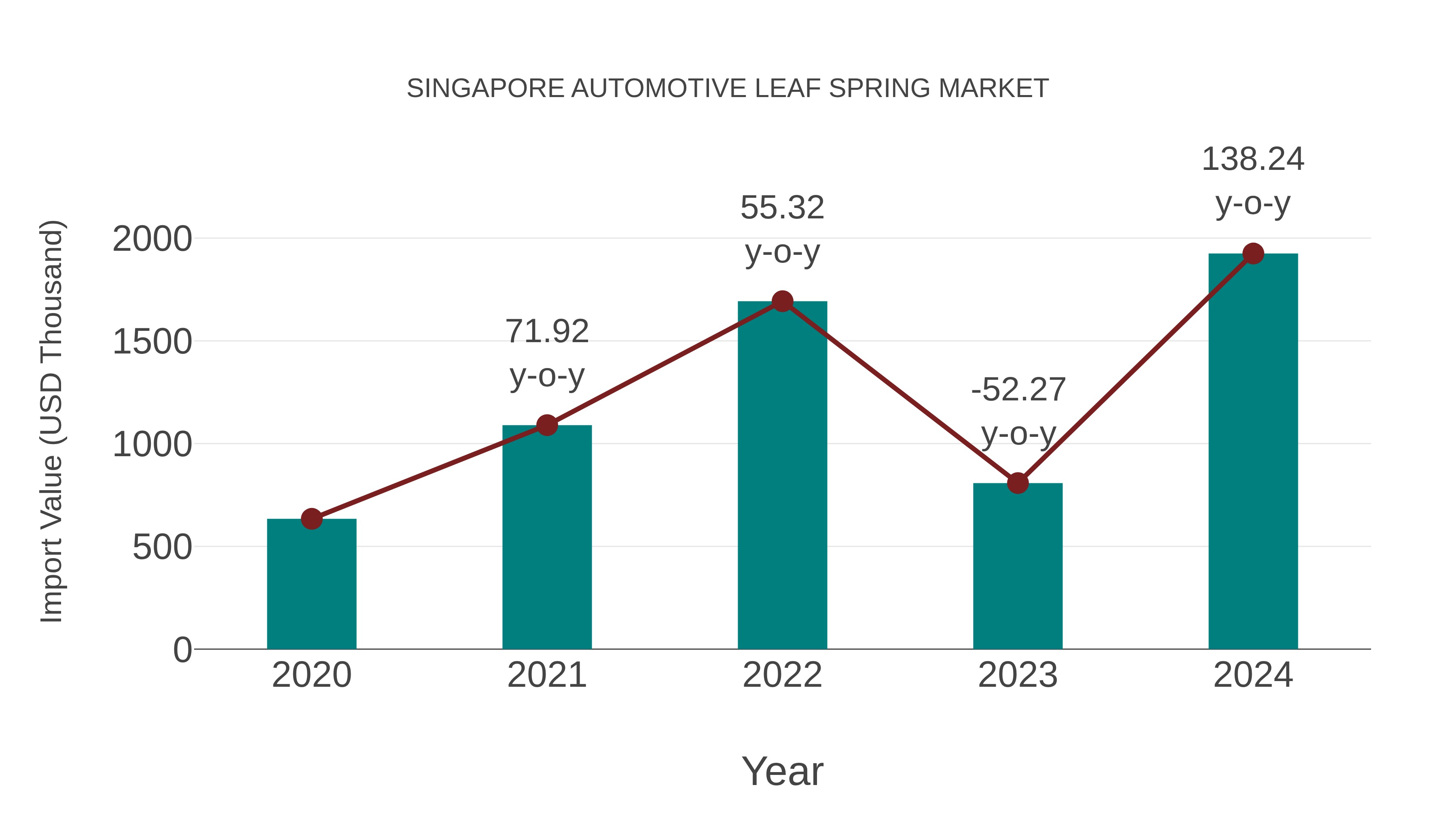  Singapore Automotive Leaf Spring Market: Import Trend Analysis