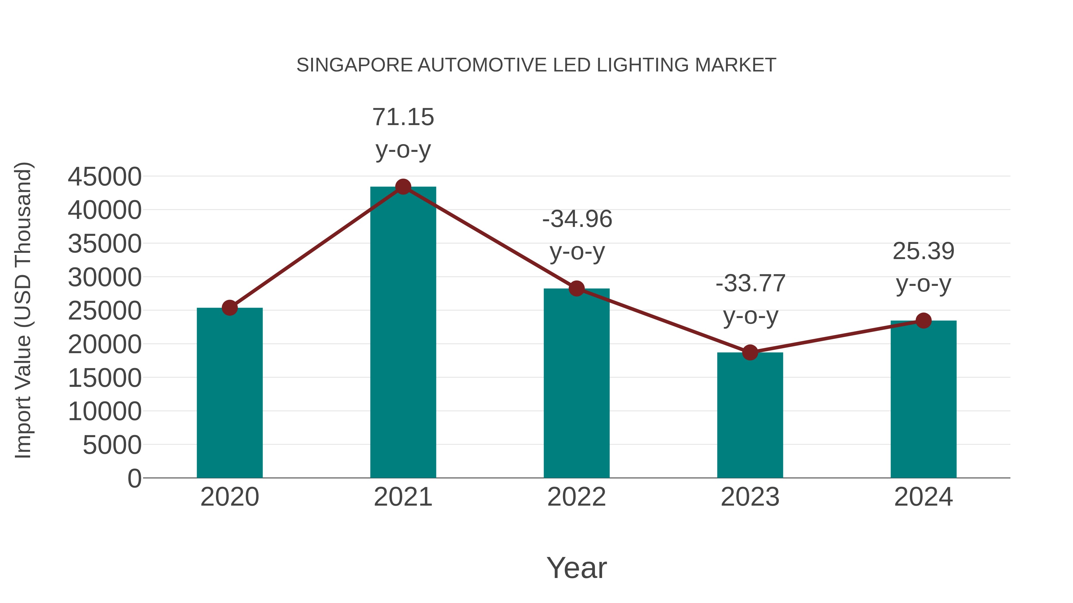  Singapore Automotive Led Lighting Market: Import Trend Analysis