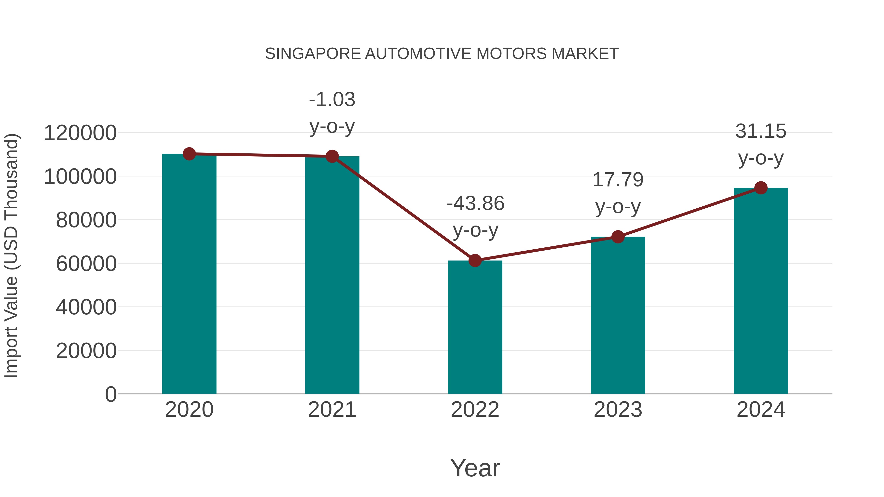 Singapore Automotive Motors Market: Import Trend Analysis