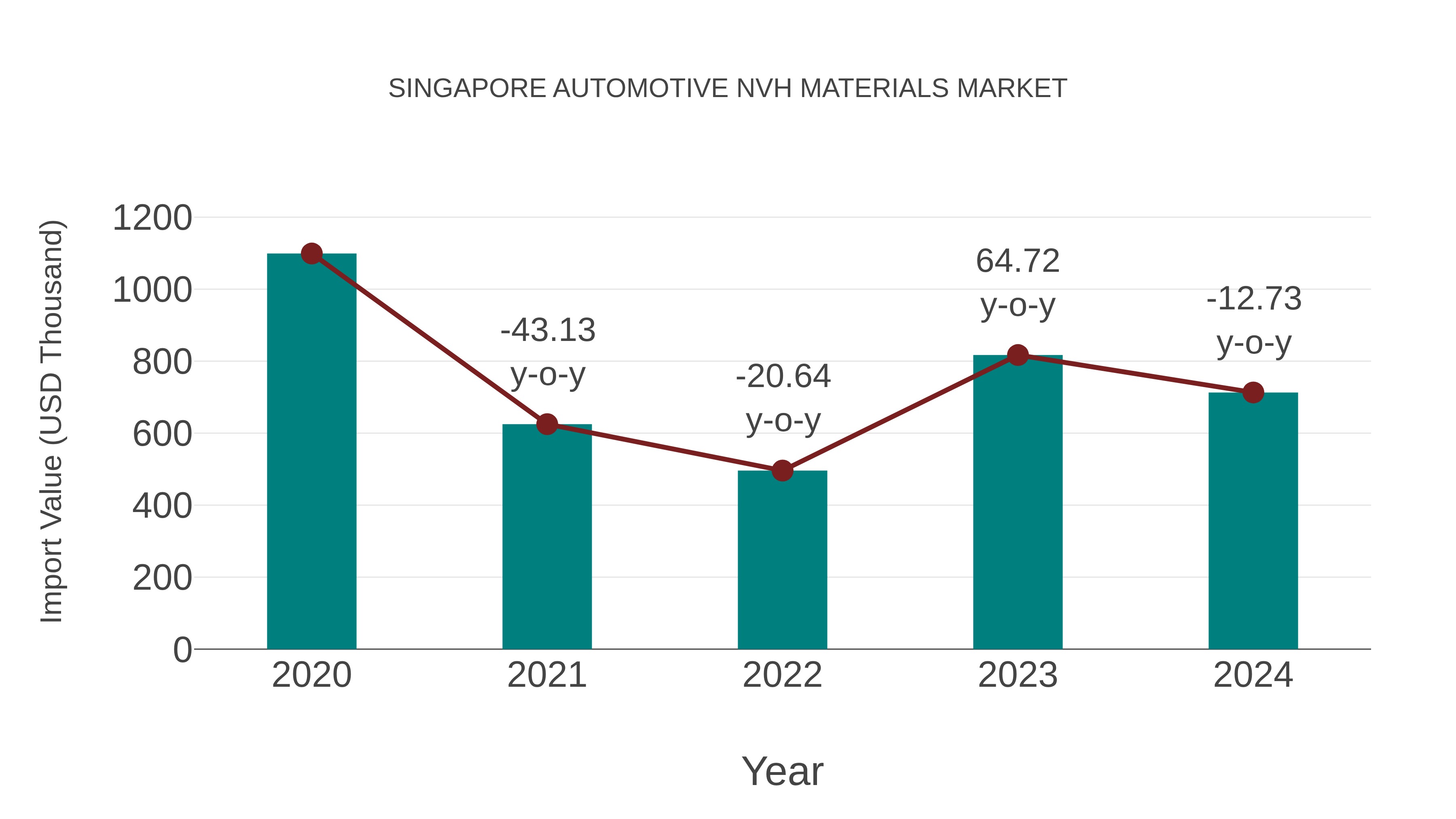 Singapore Automotive Nvh Materials Market: Import Trend Analysis