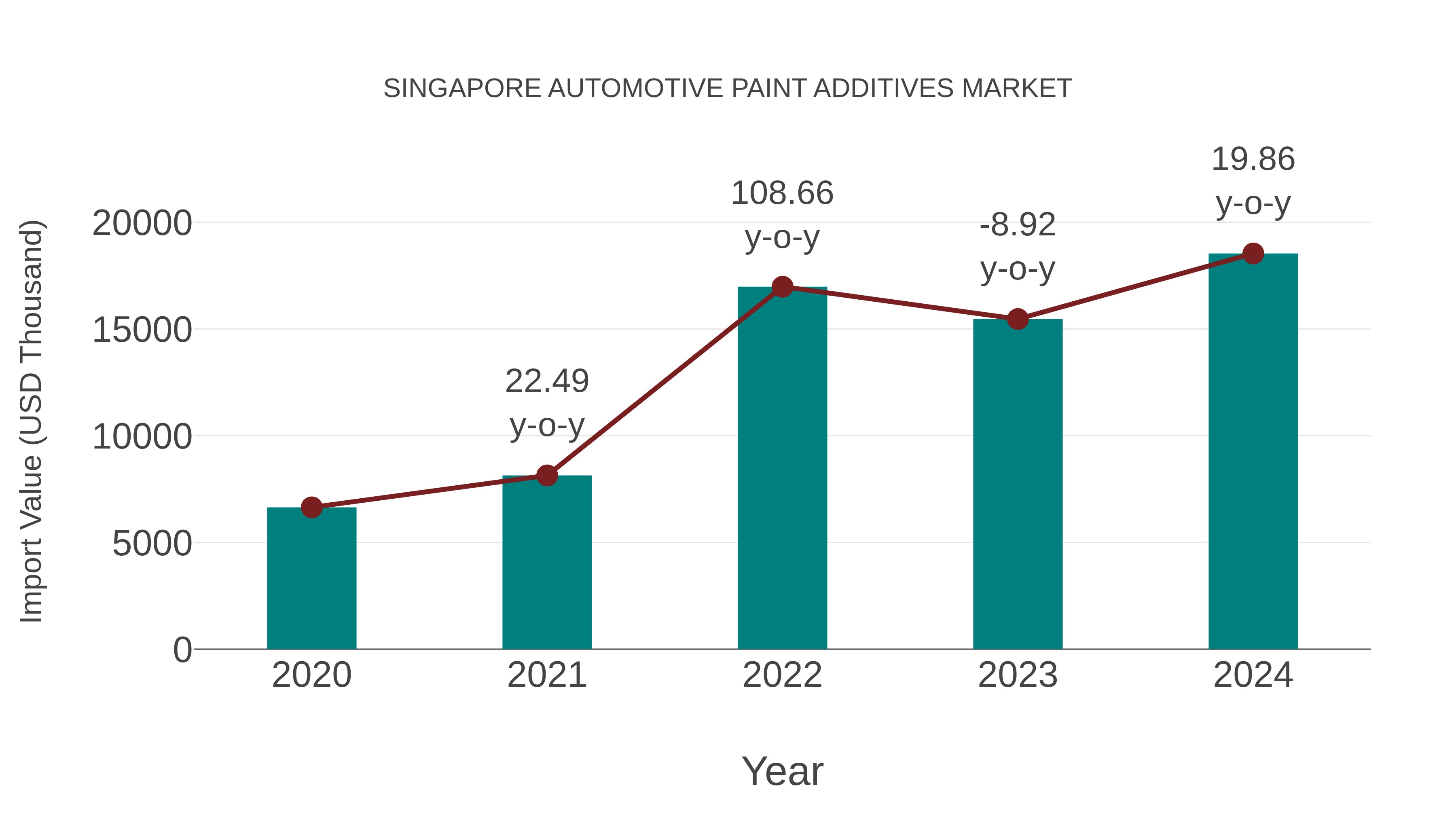 Singapore Automotive Paint Additives Market: Import Trend Analysis
