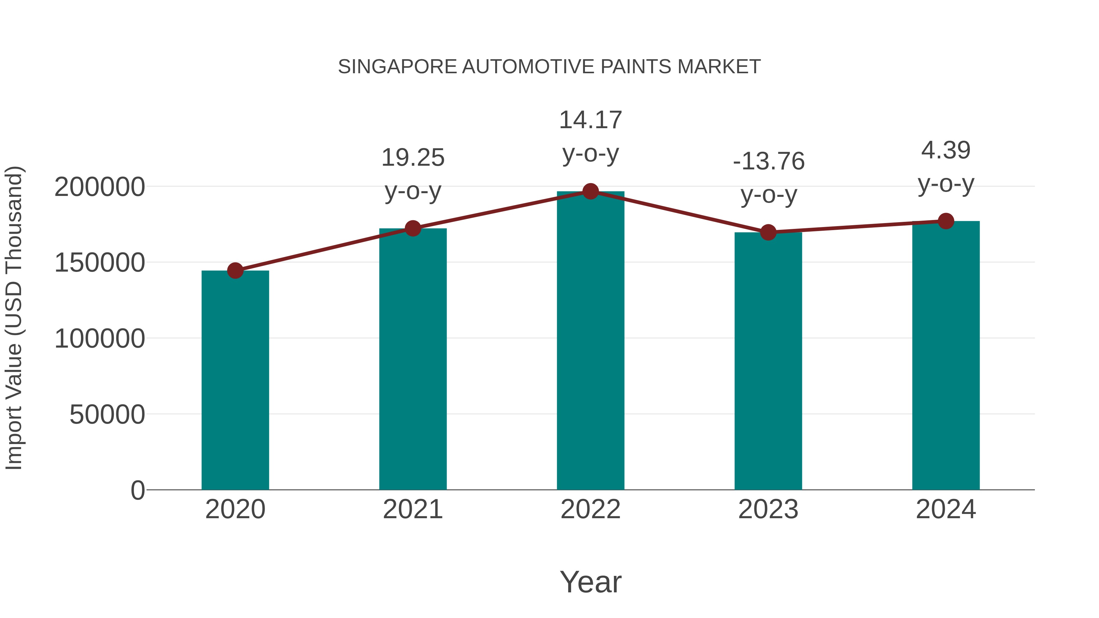  Singapore Automotive Paints Market: Import Trend Analysis