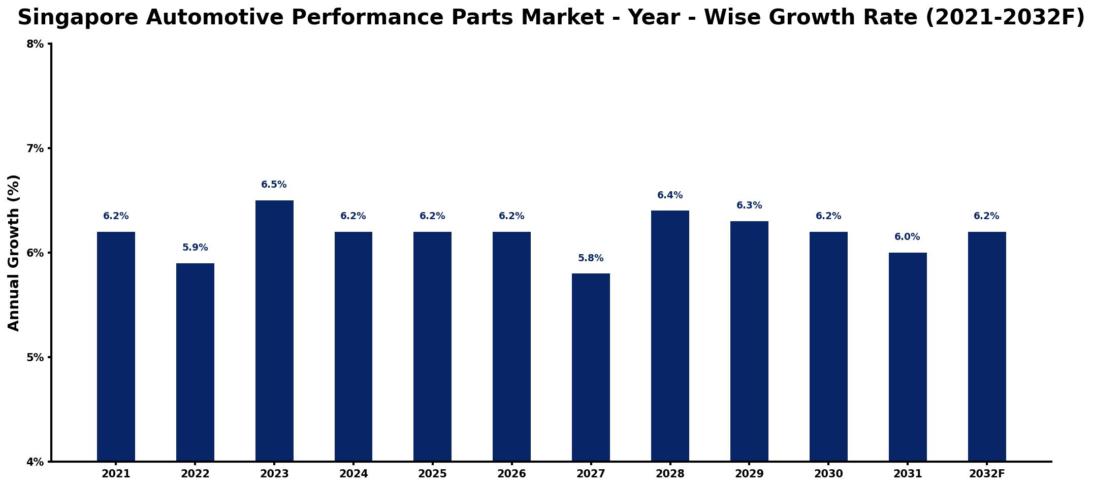 Singapore Automotive Performance Parts Market Year-wise Growth Rate and Key Drivers