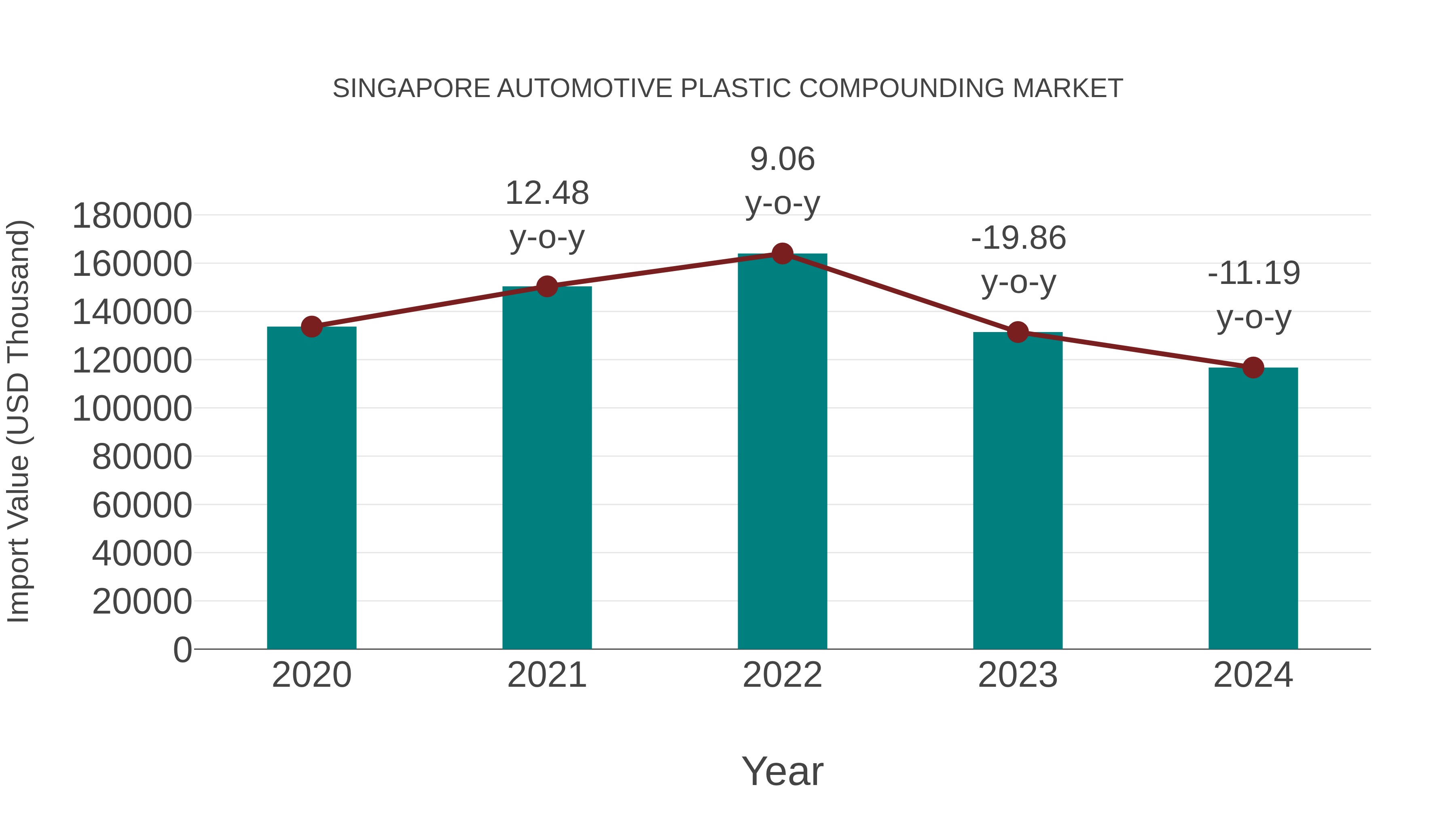  Singapore Automotive Plastic Compounding Market: Import Trend Analysis
