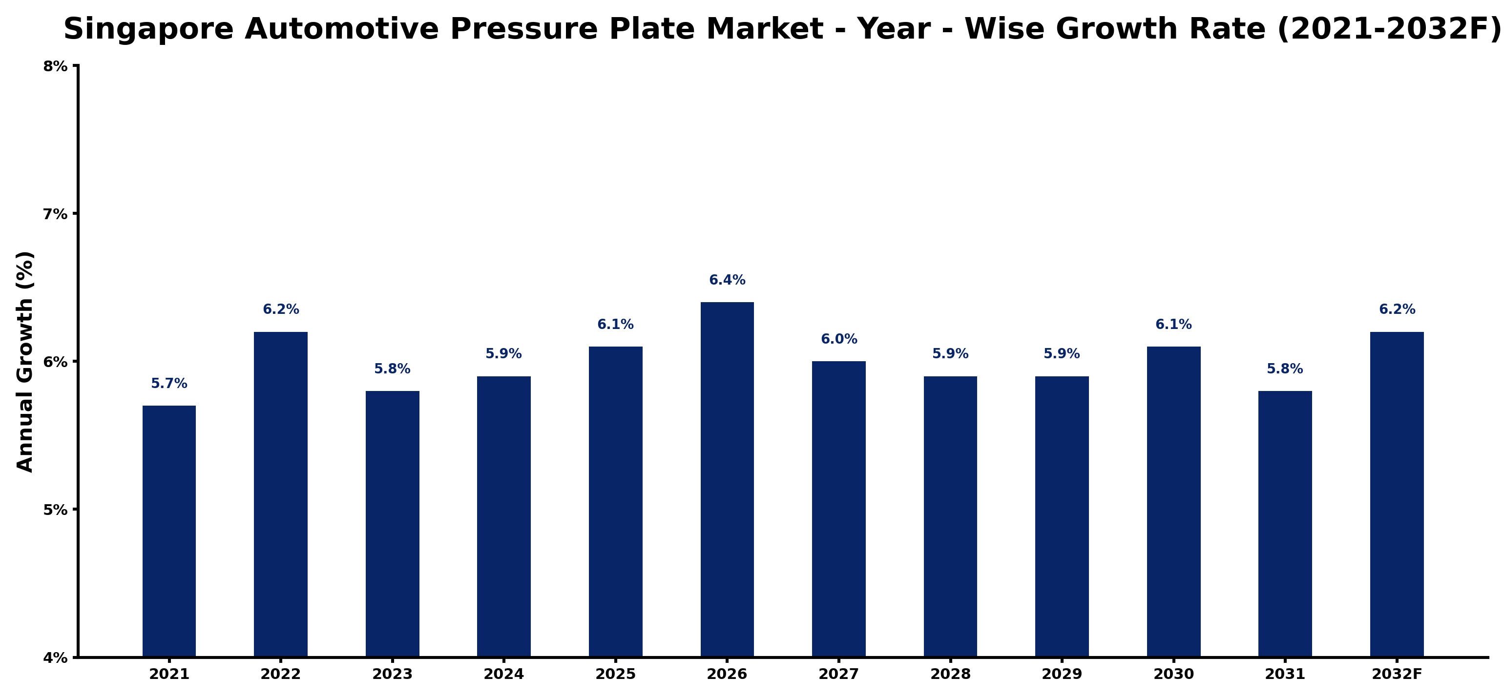 Singapore Automotive Pressure Plate Market Year-wise Growth Rate and Key Drivers
