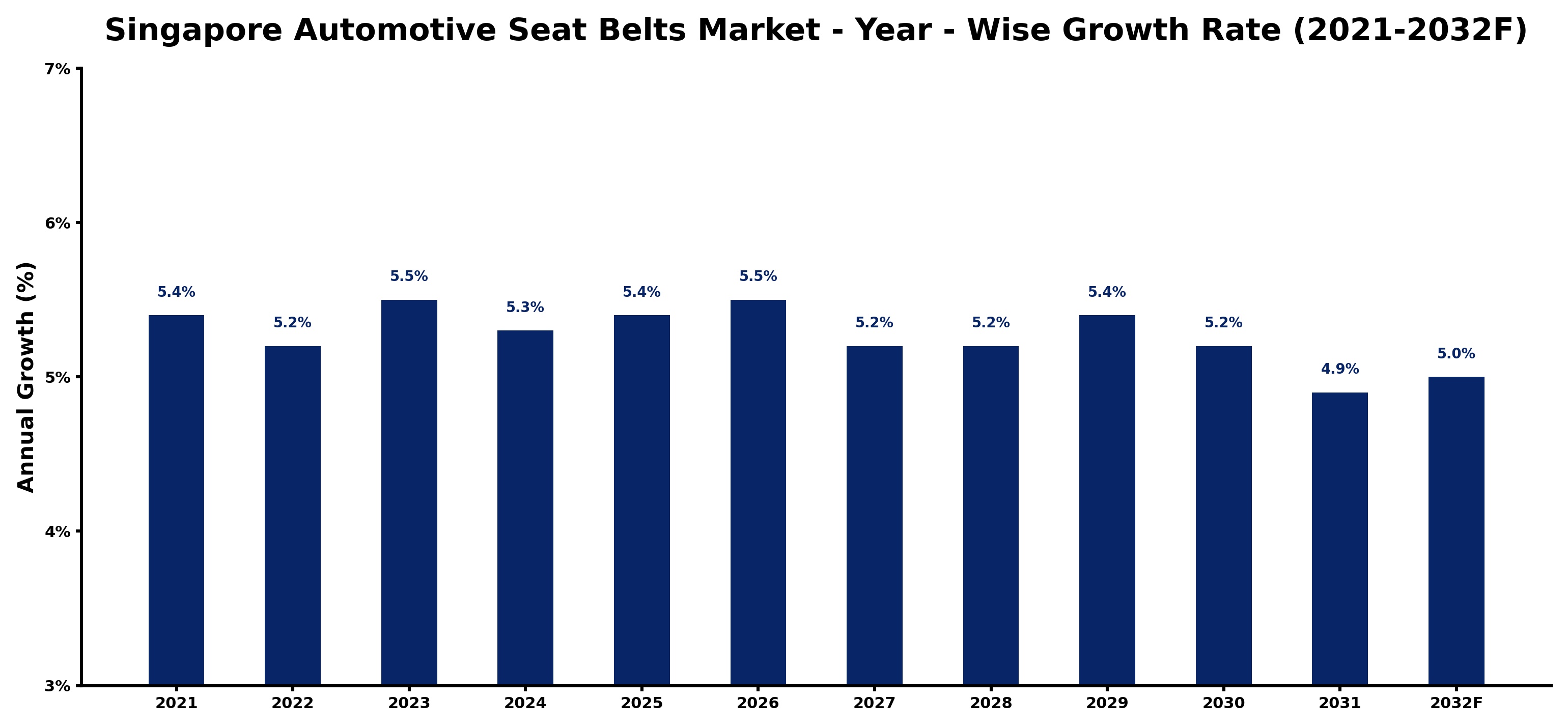 Singapore Automotive Seat Belts Market Year-wise Growth Rate and Key Drivers