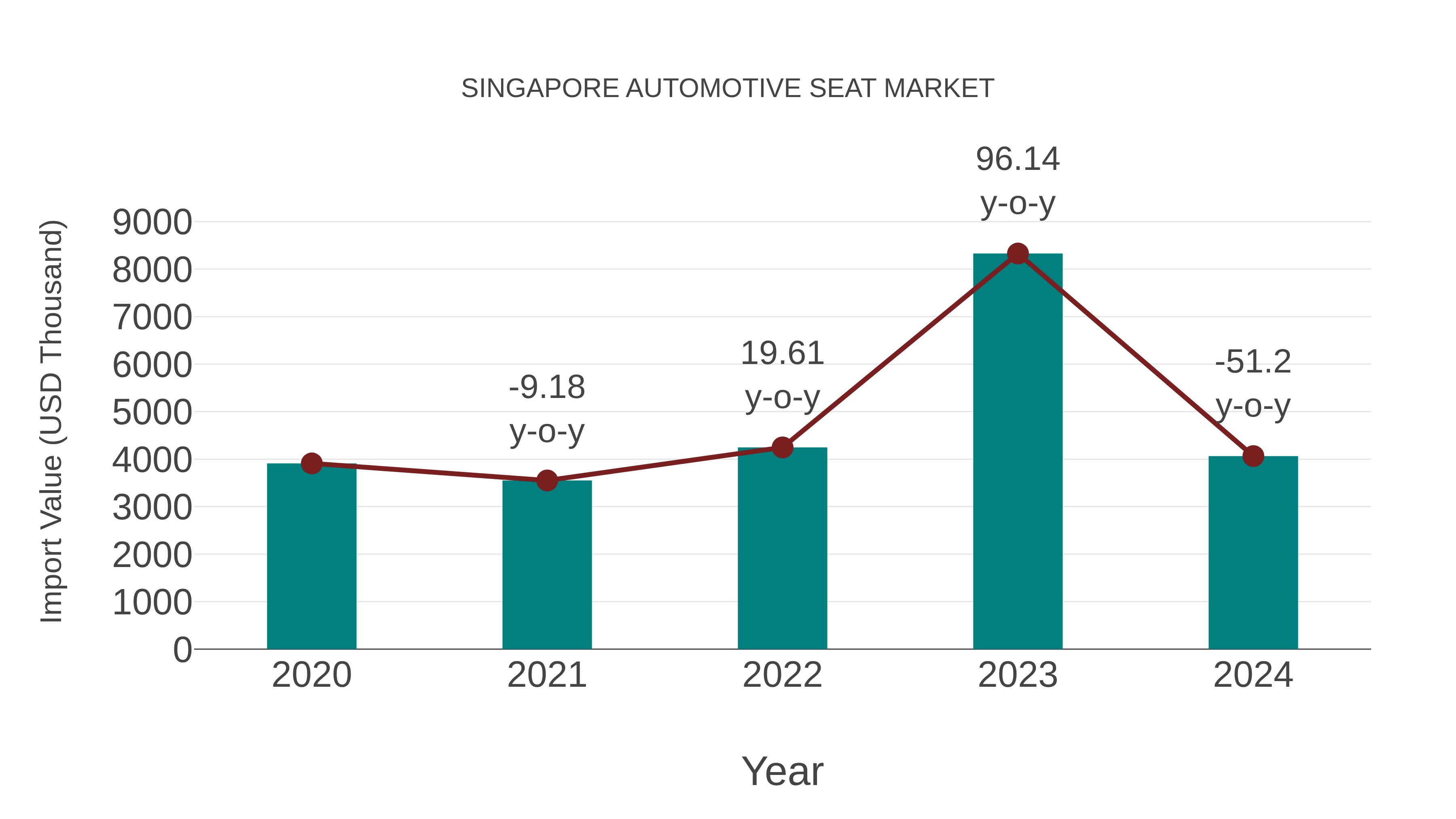 Singapore Automotive Seat Market: Import Trend Analysis