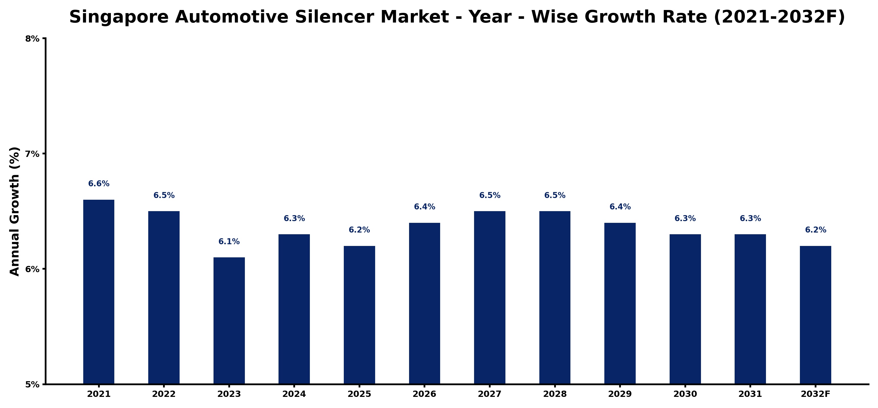 Singapore Automotive Silencer Market Year-wise Growth Rate and Key Drivers
