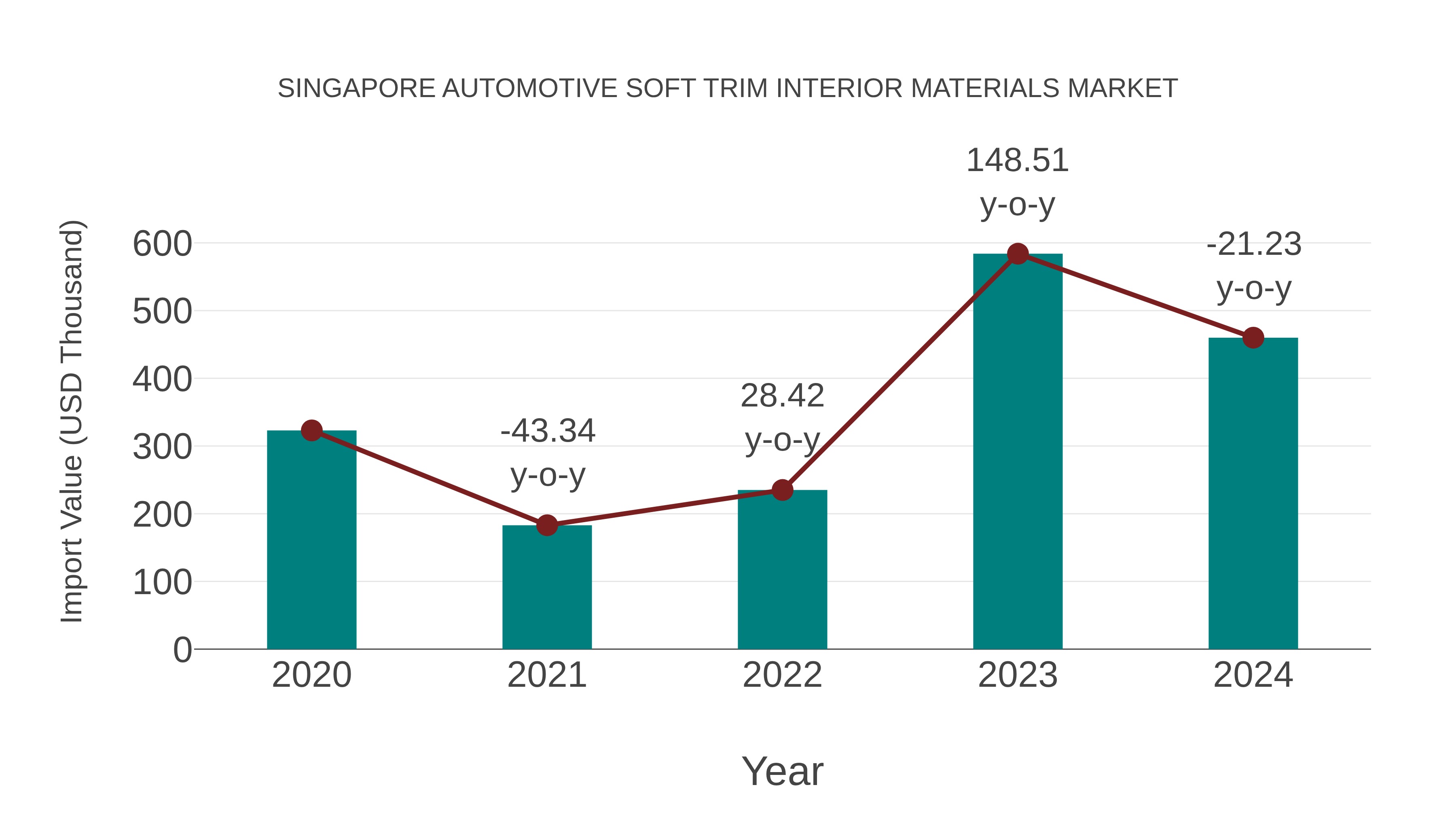 Singapore Automotive Soft Trim Interior Materials Market: Import Trend Analysis