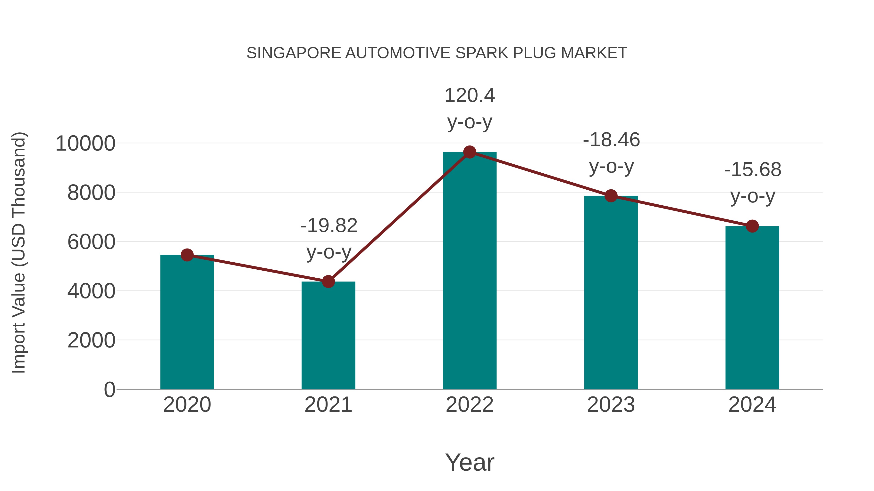  Singapore Automotive Spark Plug Market: Import Trend Analysis