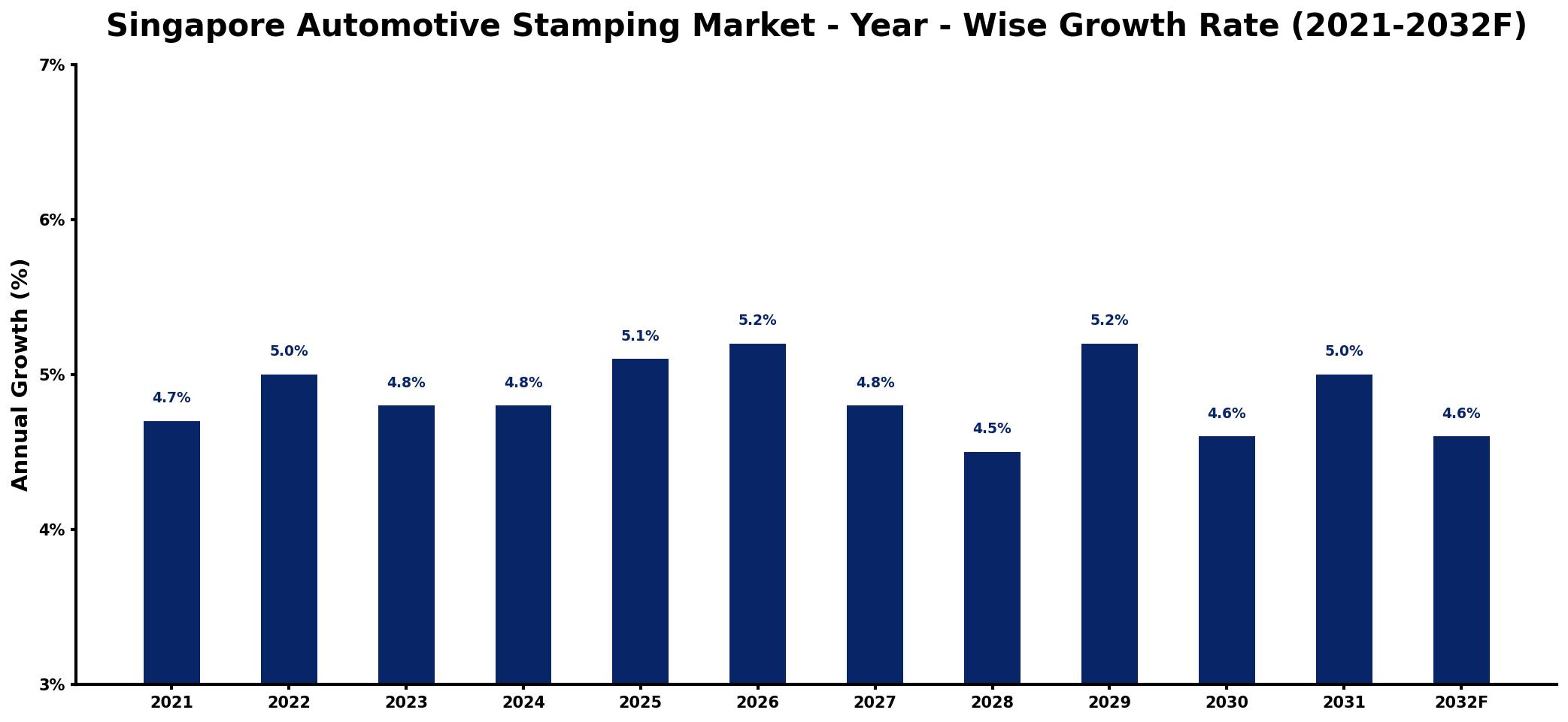 Singapore Automotive Stamping Market Year-wise Growth Rate and Key Drivers