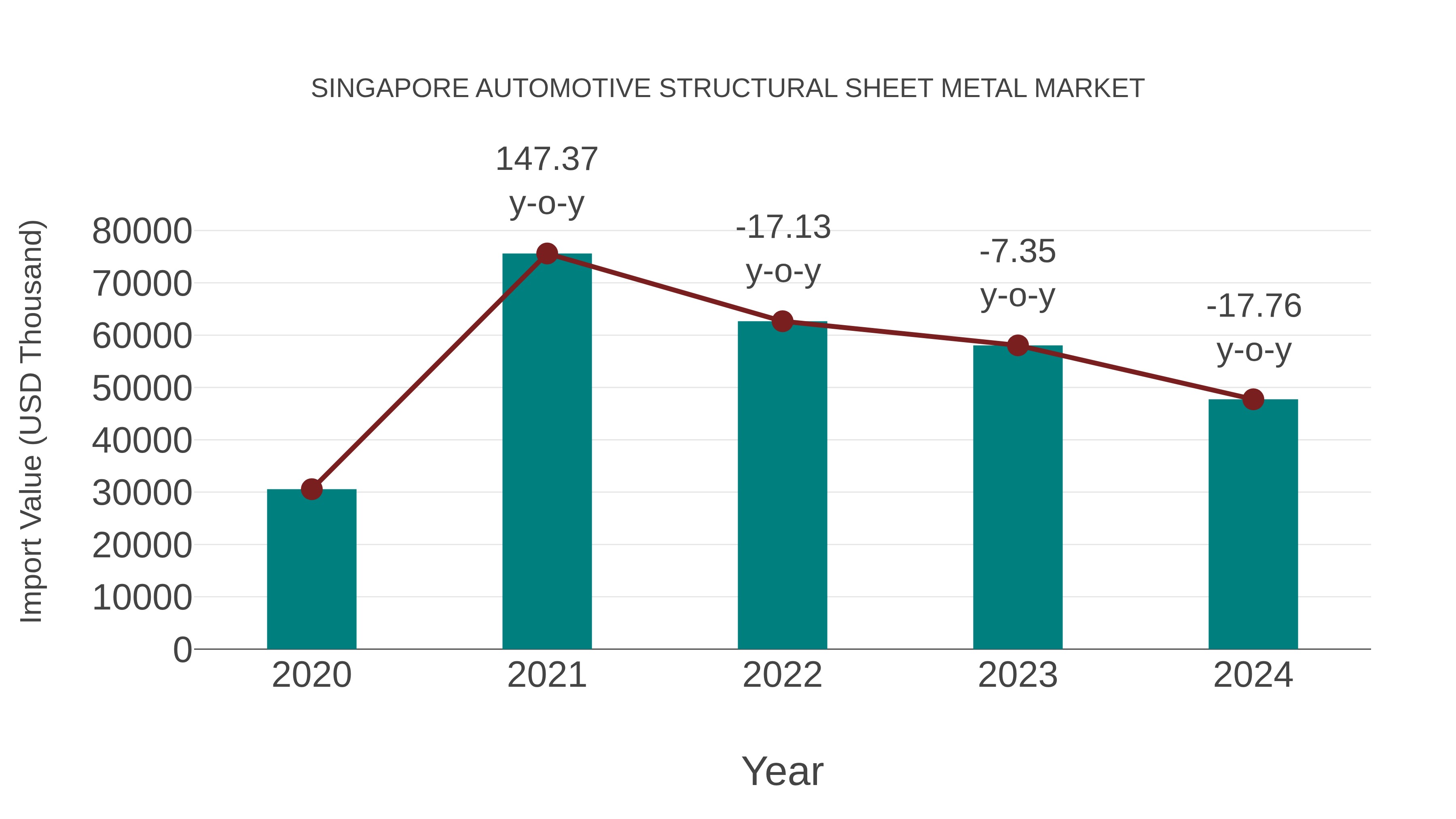 Singapore Automotive Structural Sheet Metal Market: Import Trend Analysis