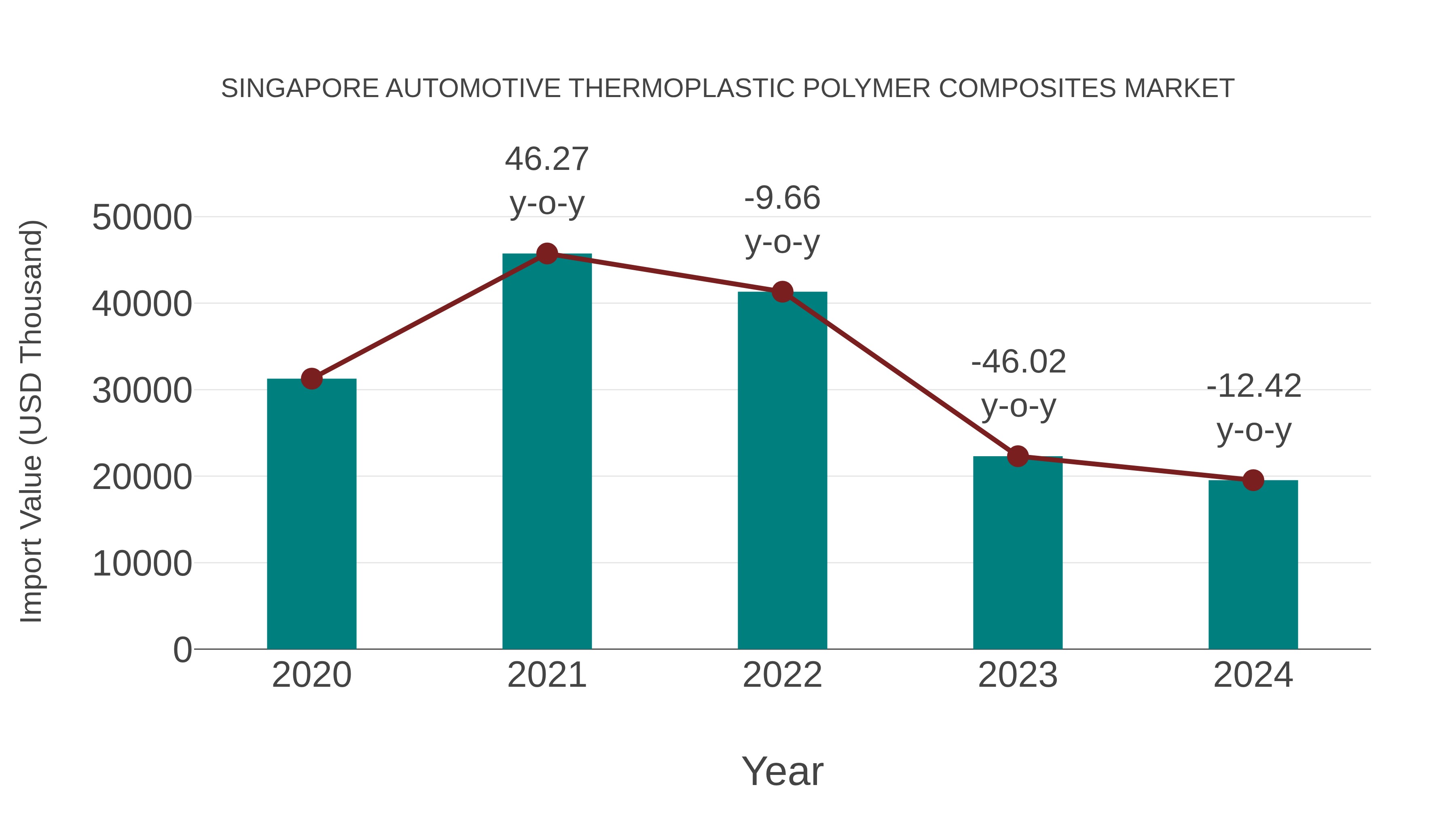 Singapore Automotive Thermoplastic Polymer Composites Market: Import Trend Analysis