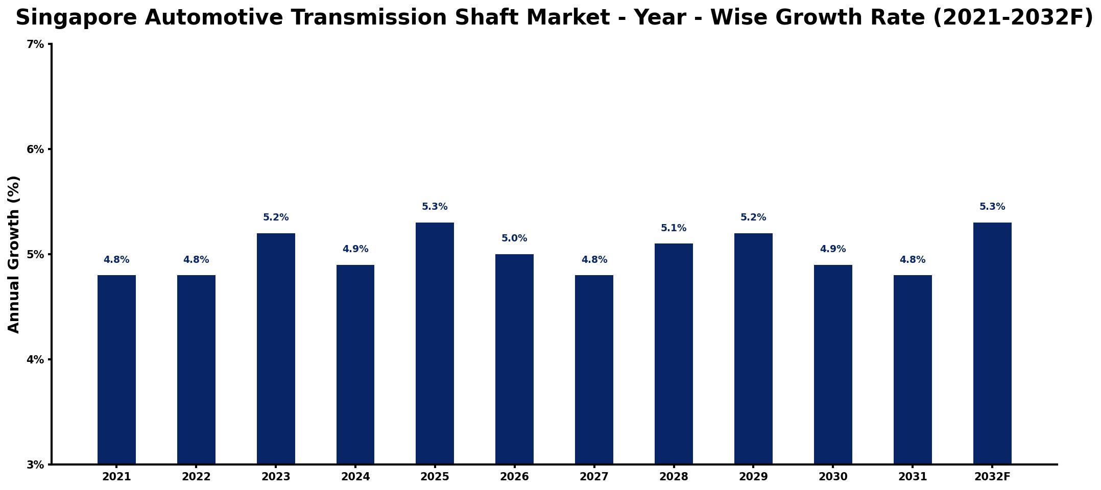 Singapore Automotive Transmission Shaft Market Year-wise Growth Rate and Key Drivers