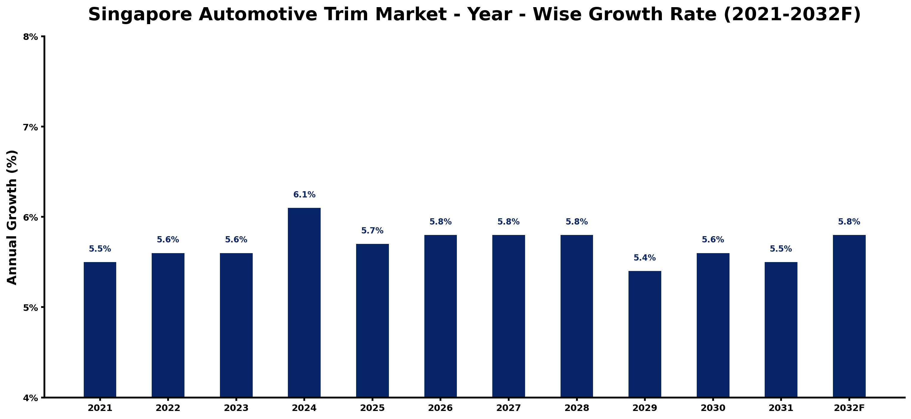 Singapore Automotive Trim Market Year-wise Growth Rate and Key Drivers