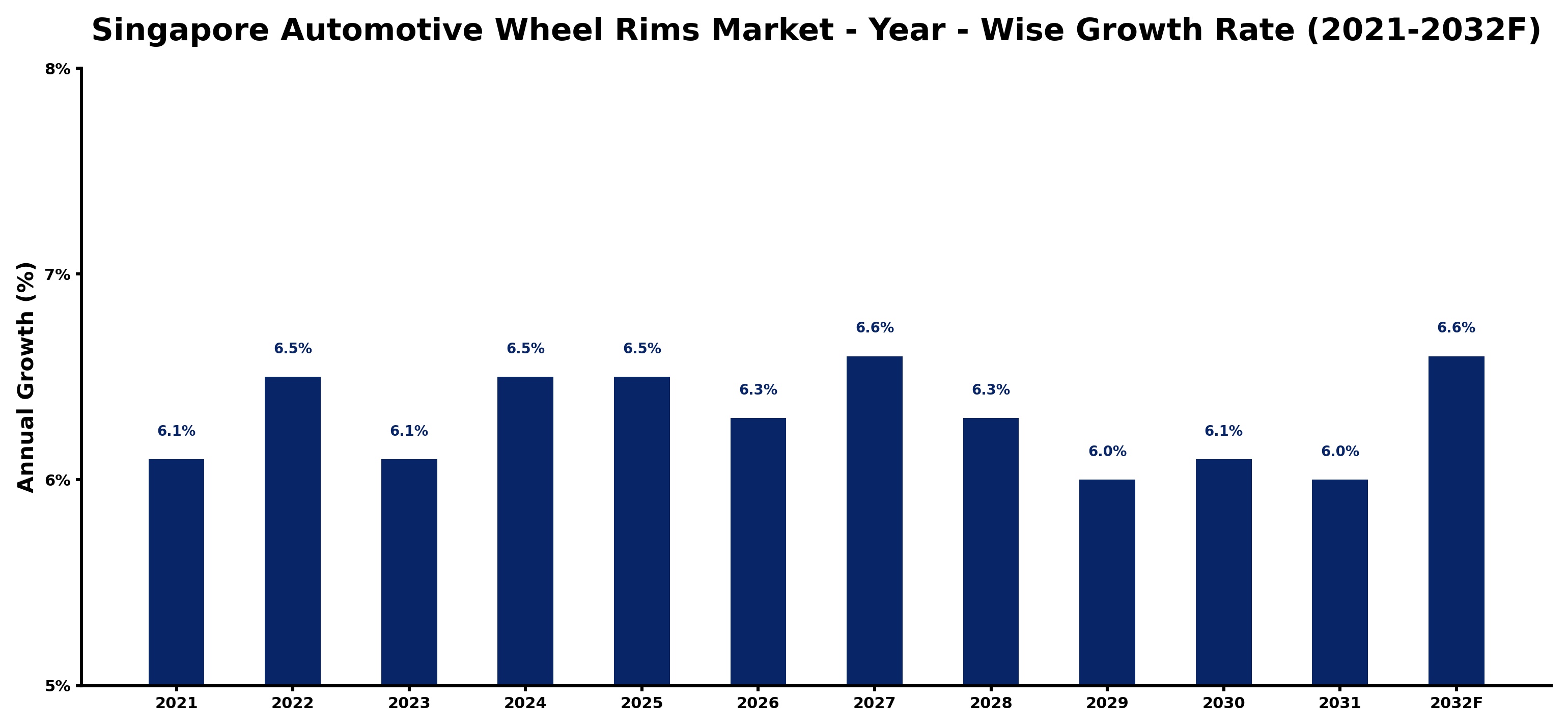 Singapore Automotive Wheel Rims Market Year-wise Growth Rate and Key Drivers