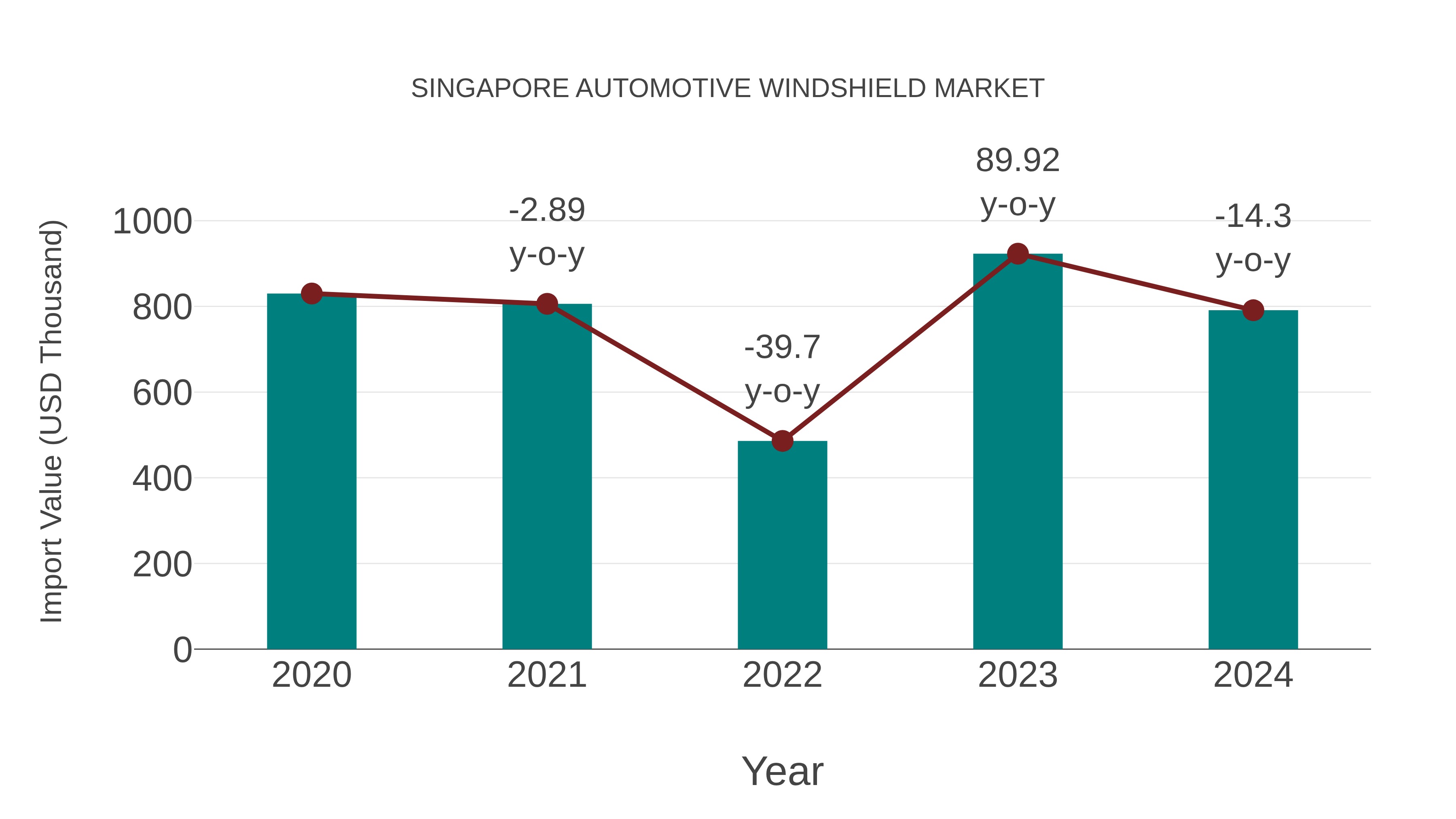 Singapore Automotive Windshield Market: Import Trend Analysis