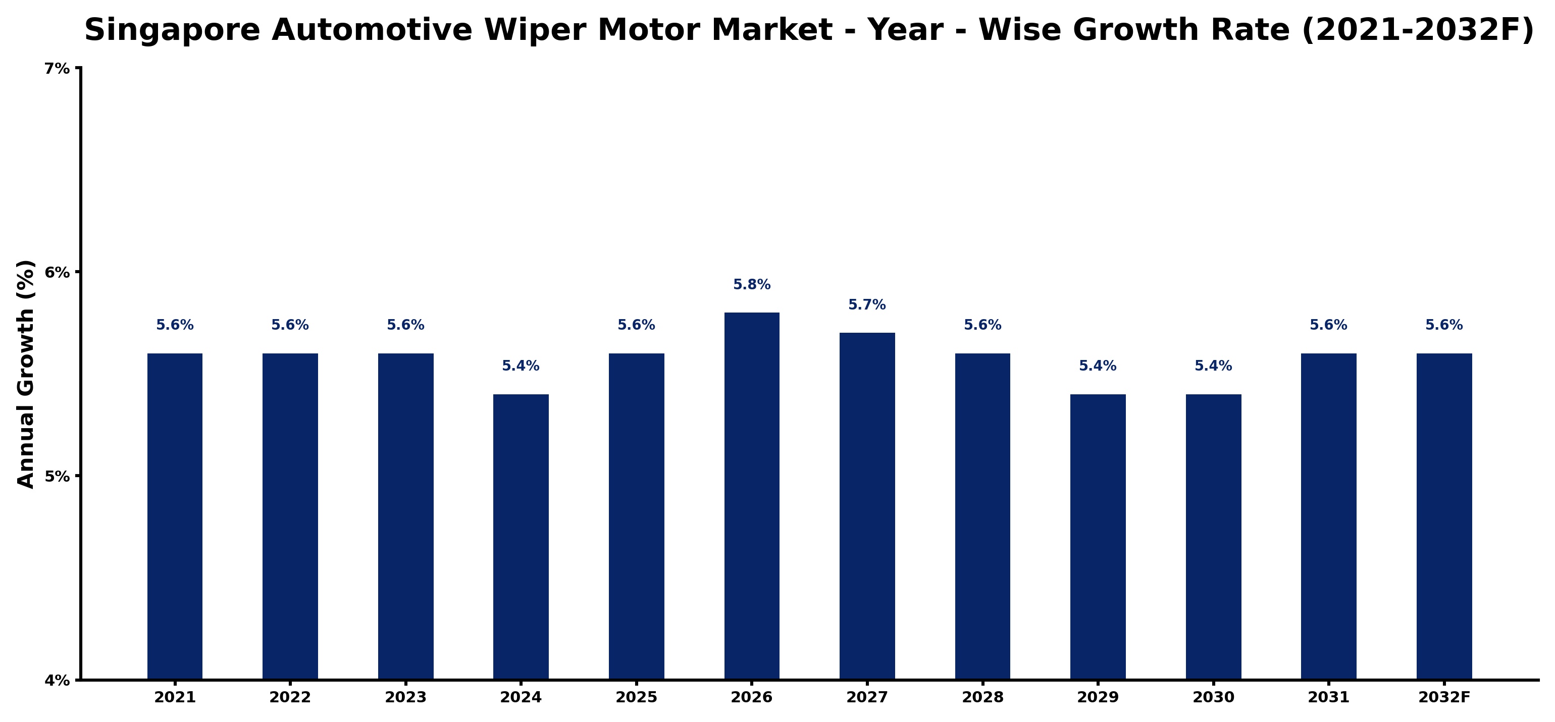 Singapore Automotive Wiper Motor Market Year-wise Growth Rate and Key Drivers