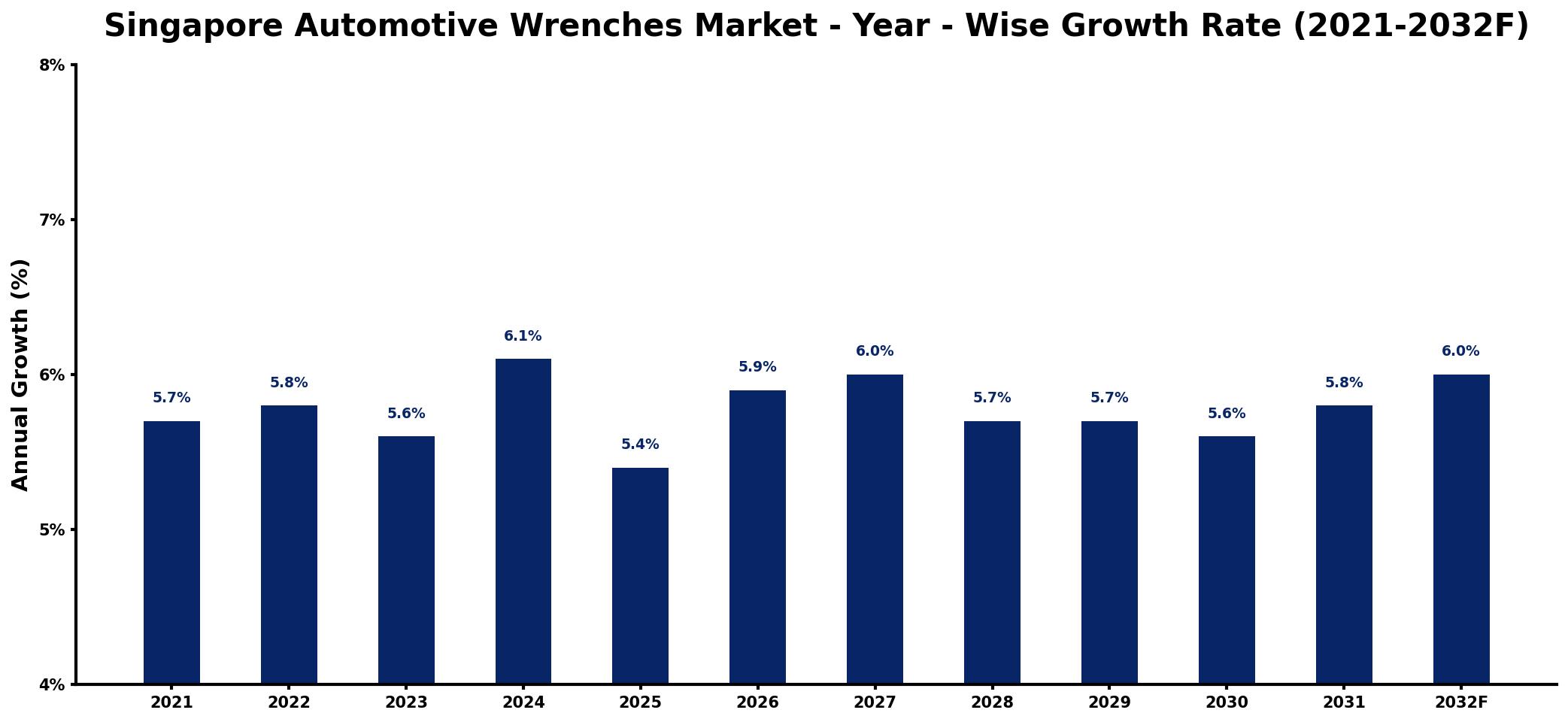 Singapore Automotive Wrenches Market Year-wise Growth Rate and Key Drivers