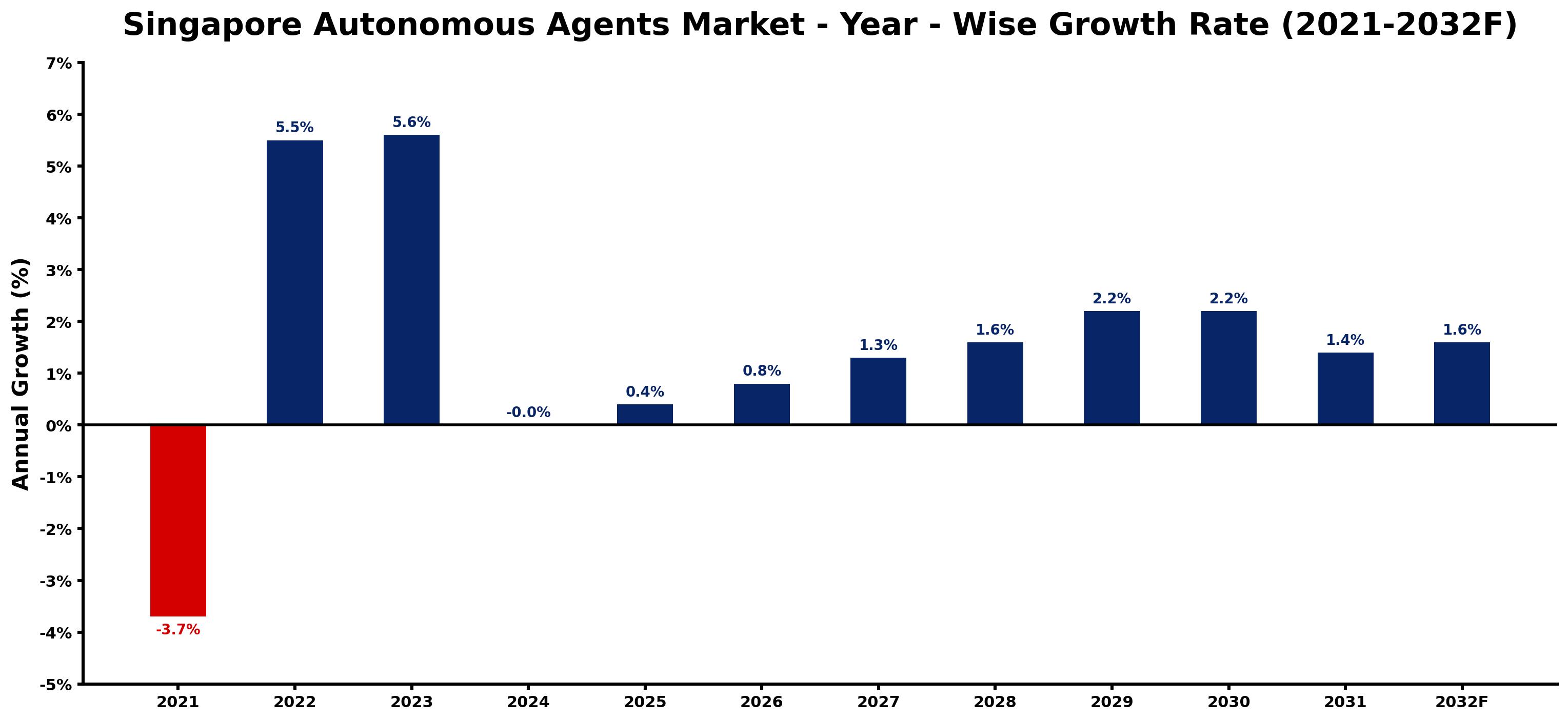 Singapore Autonomous Agents Market Year-wise Growth Rate and Key Drivers