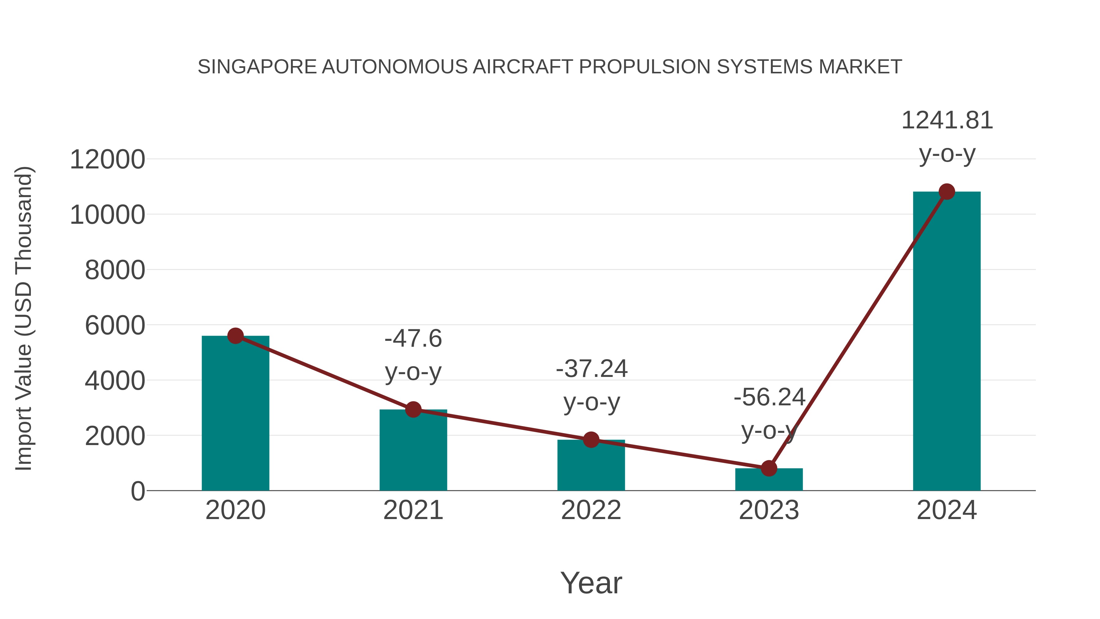  Singapore Autonomous Aircraft Propulsion Systems Market: Import Trend Analysis