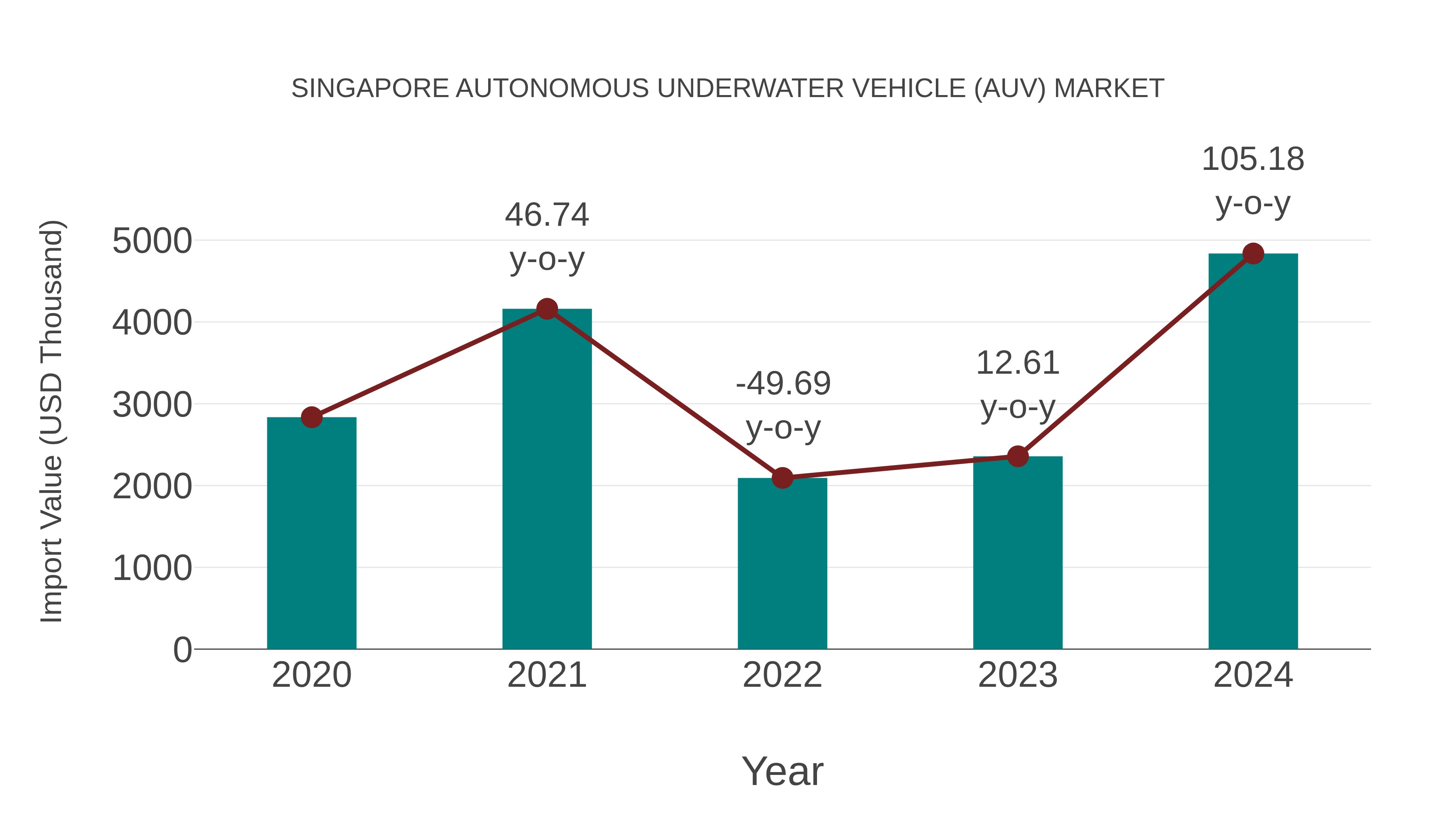  Singapore Autonomous Underwater Vehicle (Auv) Market: Import Trend Analysis