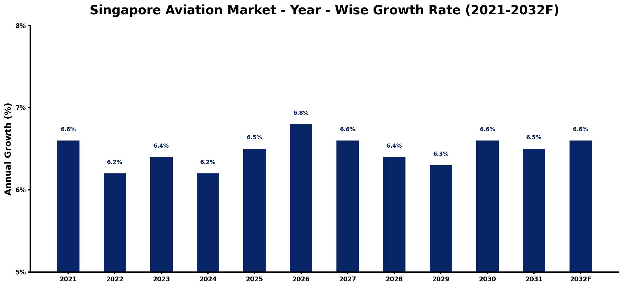 Singapore Aviation Market Year-wise Growth Rate and Key Drivers