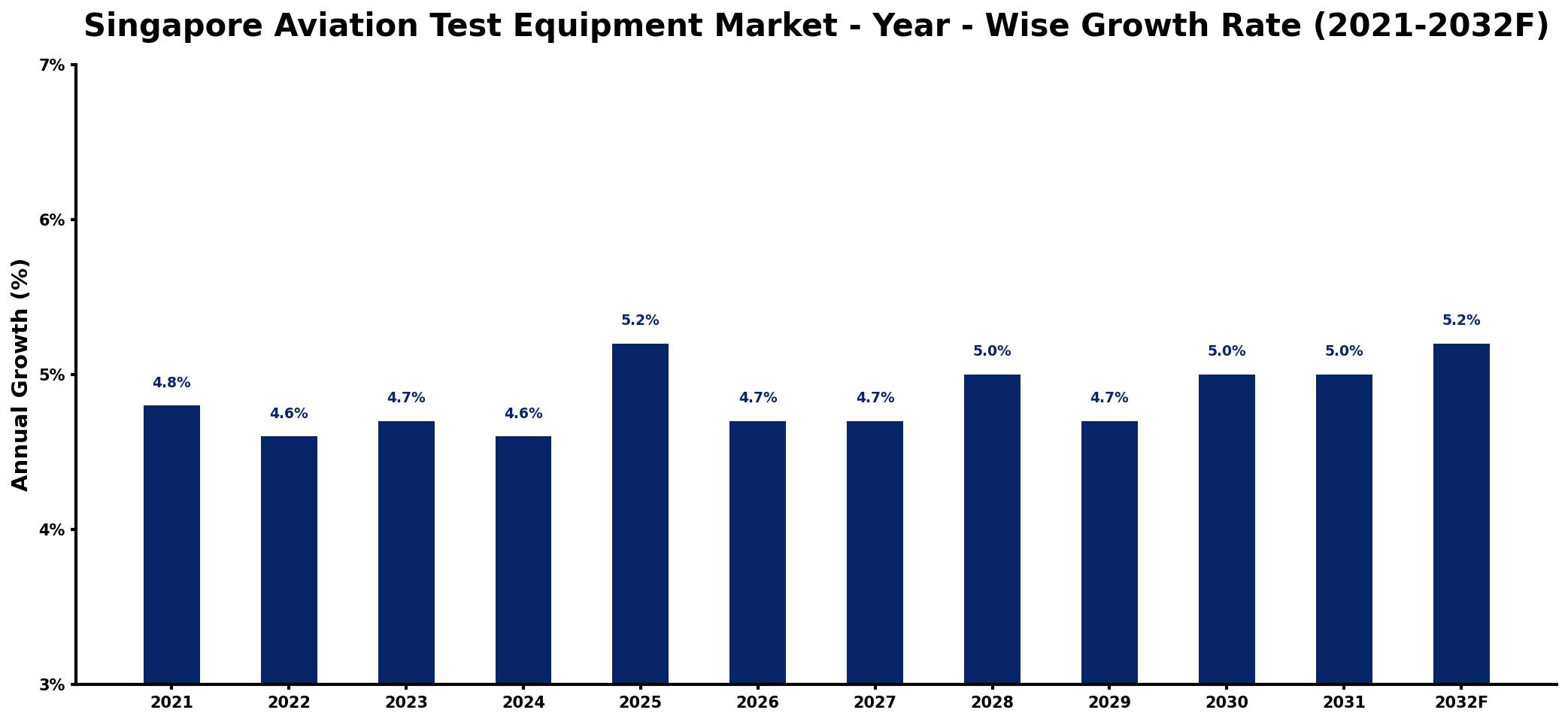 Singapore Aviation Test Equipment Market Year-wise Growth Rate and Key Drivers