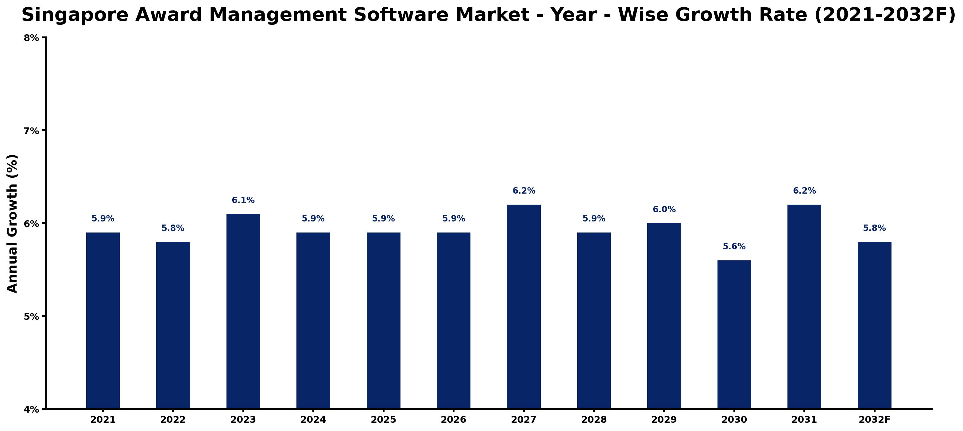 Singapore Award Management Software Market Year-wise Growth Rate and Key Drivers