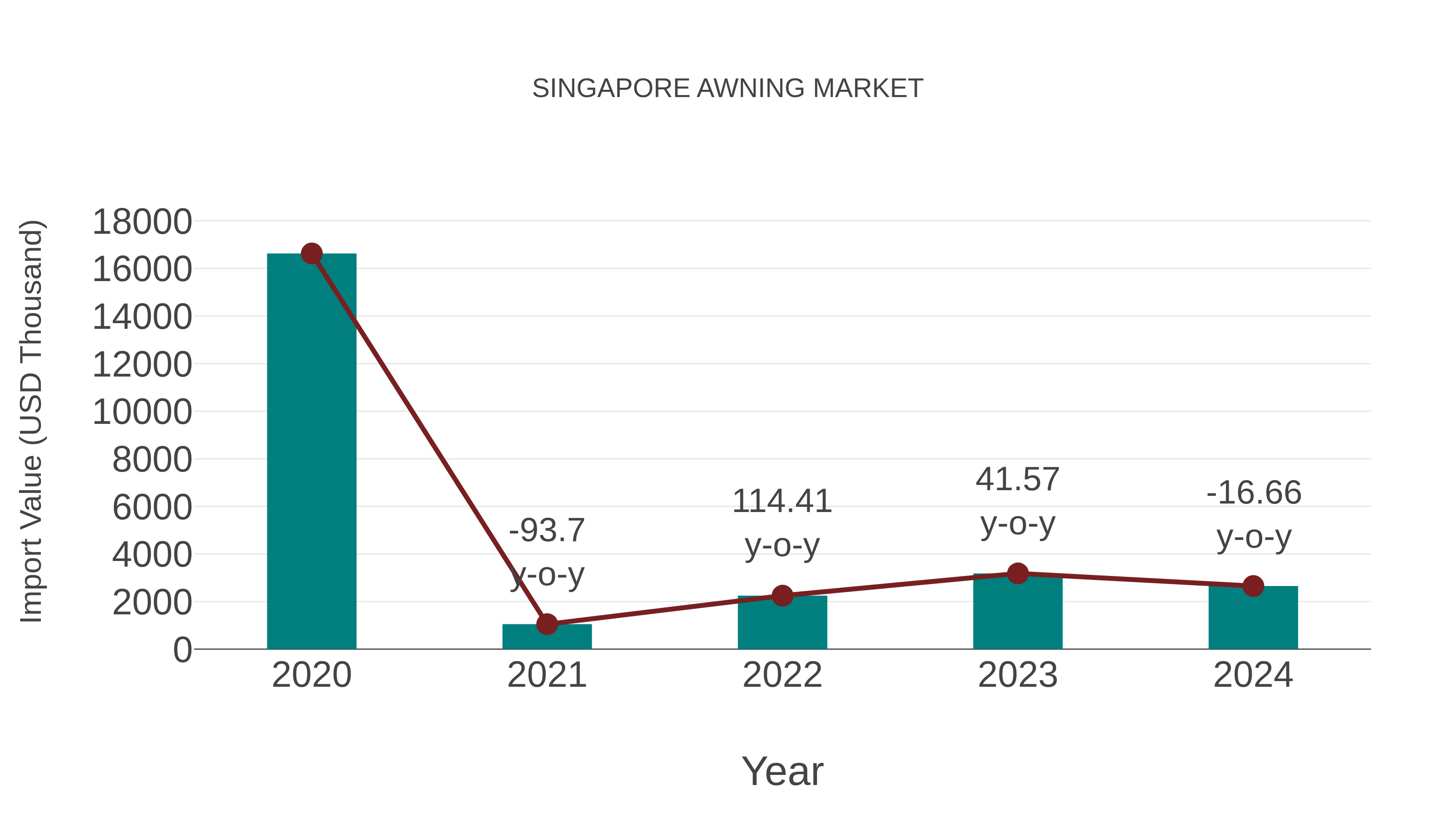  Singapore Awning Market: Import Trend Analysis