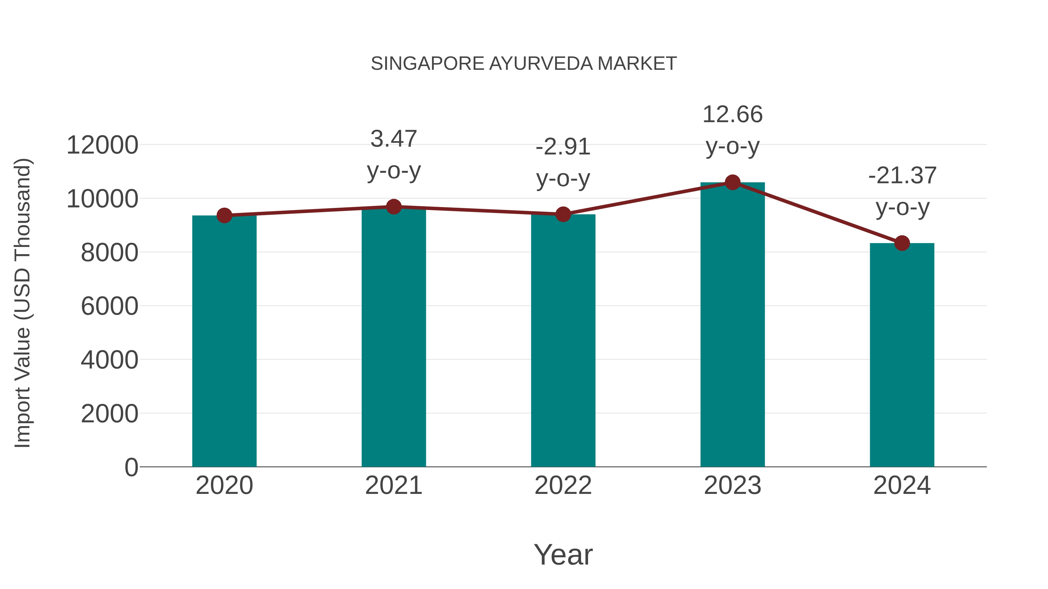 Singapore Ayurveda Market: Import Trend Analysis