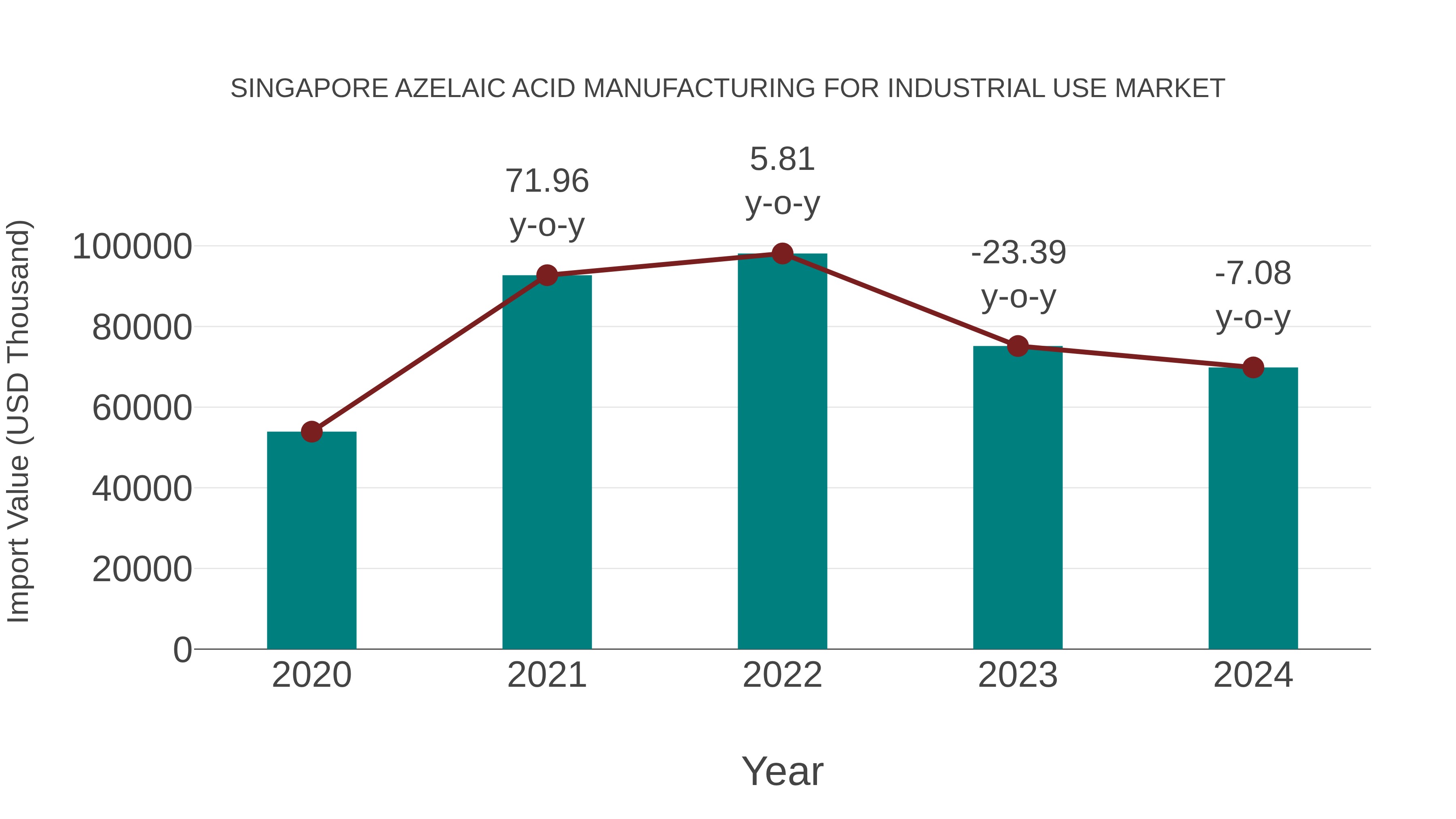 Singapore Azelaic Acid Manufacturing for Industrial Use Market: Import Trend Analysis