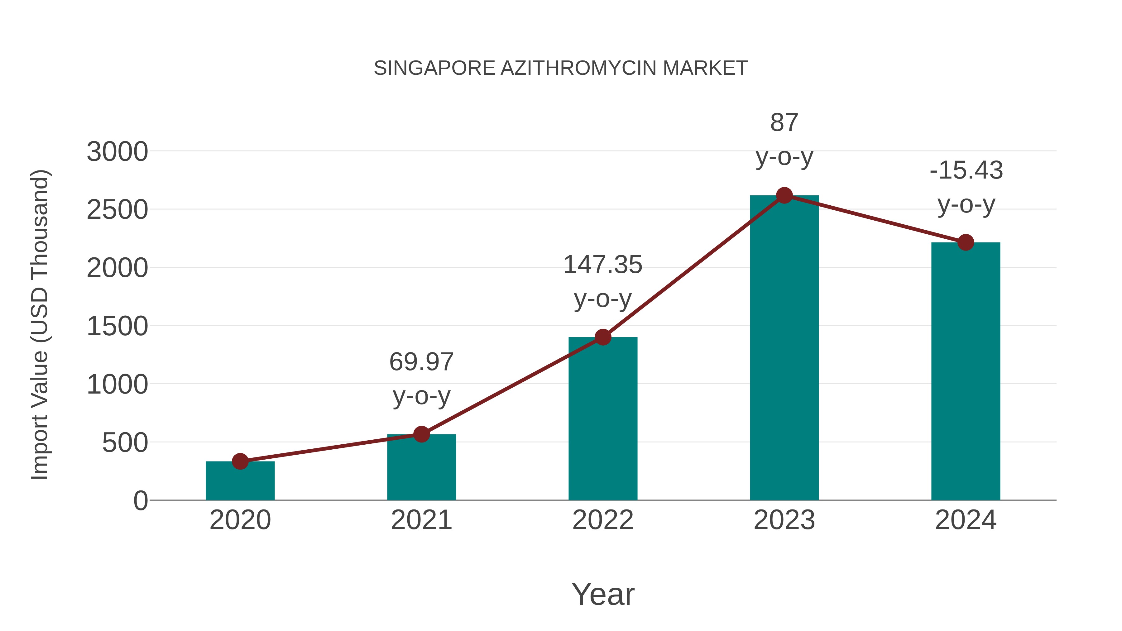 Singapore Azithromycin Market: Import Trend Analysis
