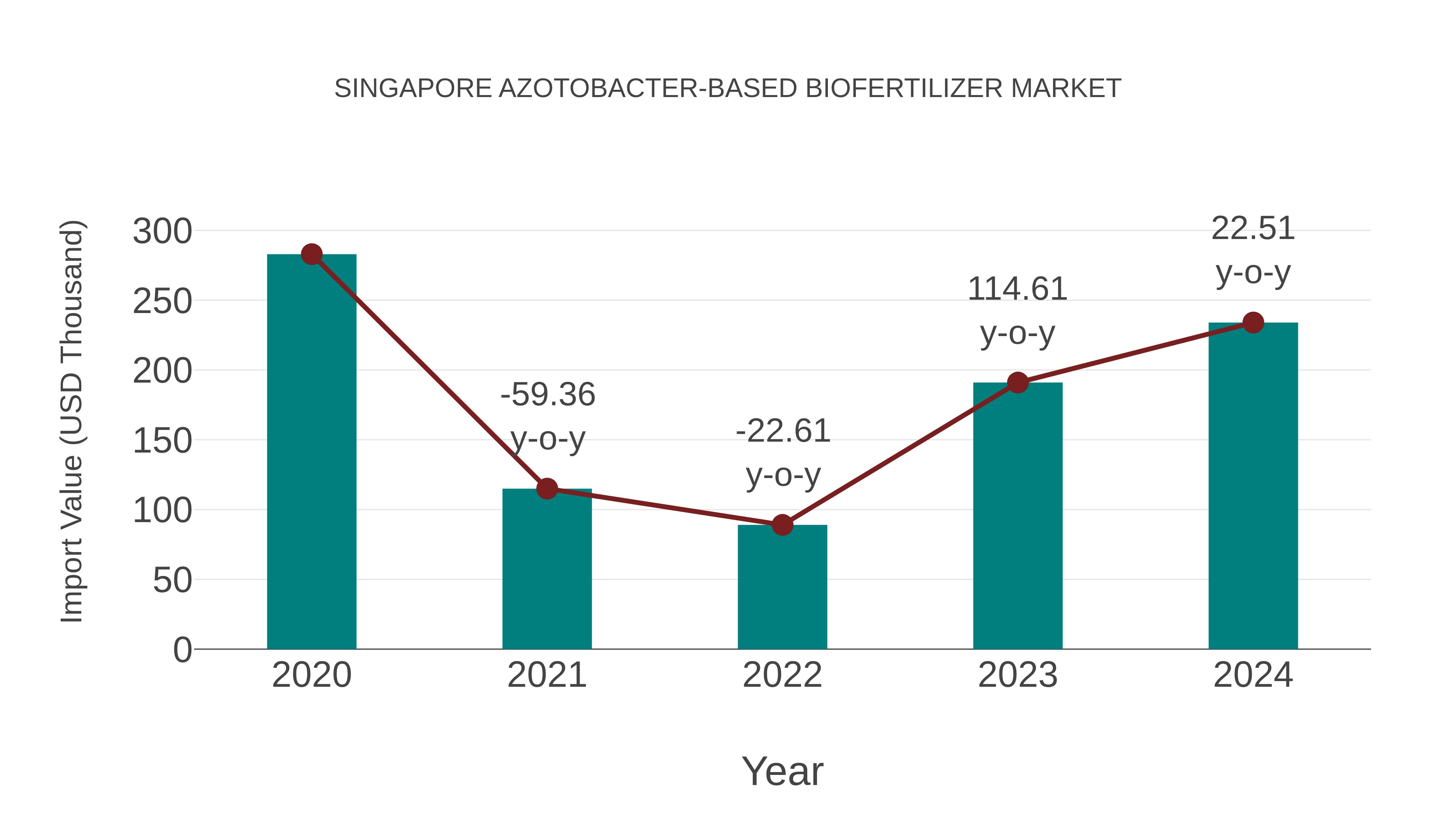  Singapore Azotobacter-based Biofertilizer Market: Import Trend Analysis