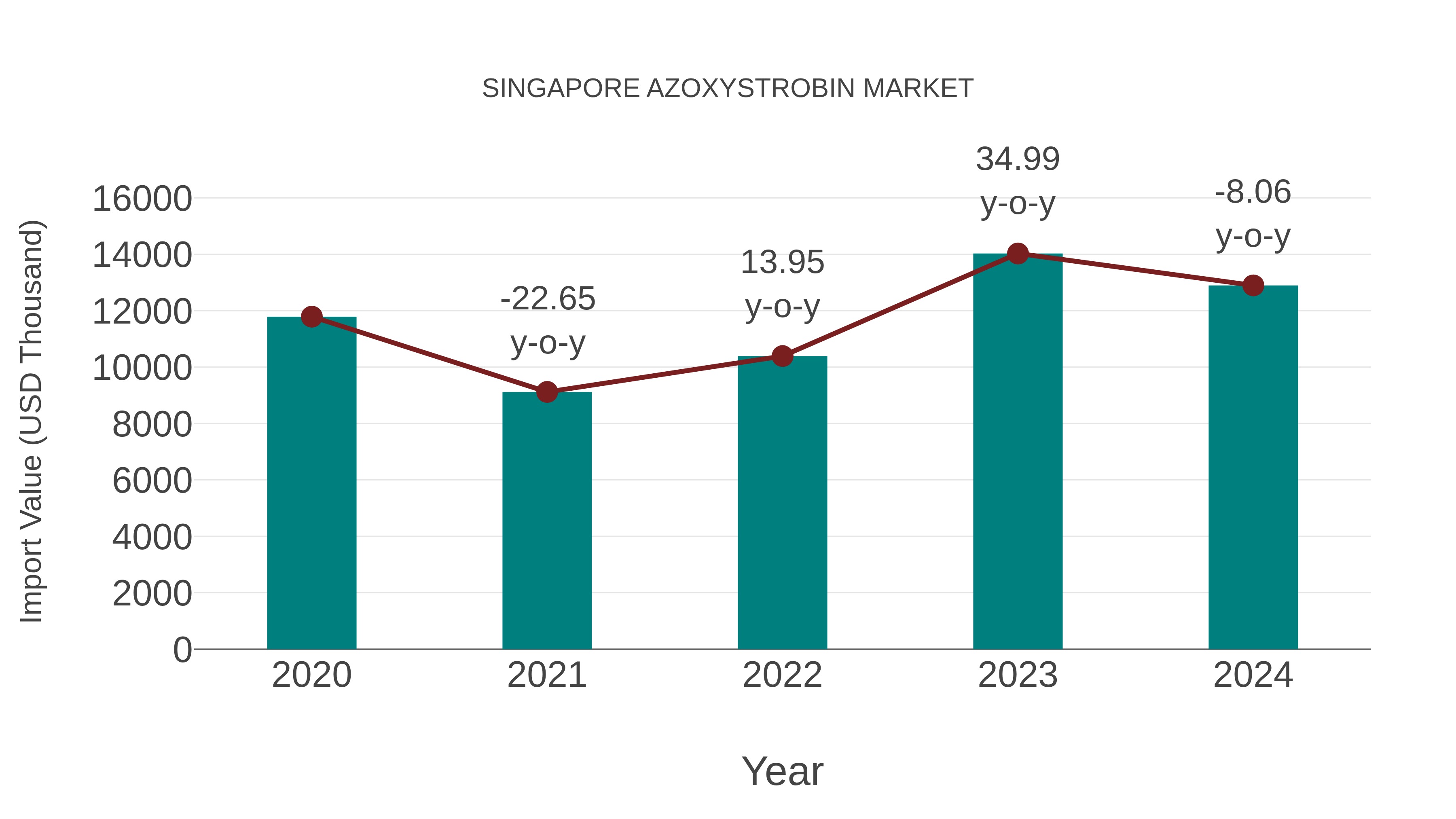  Singapore Azoxystrobin Market: Import Trend Analysis
