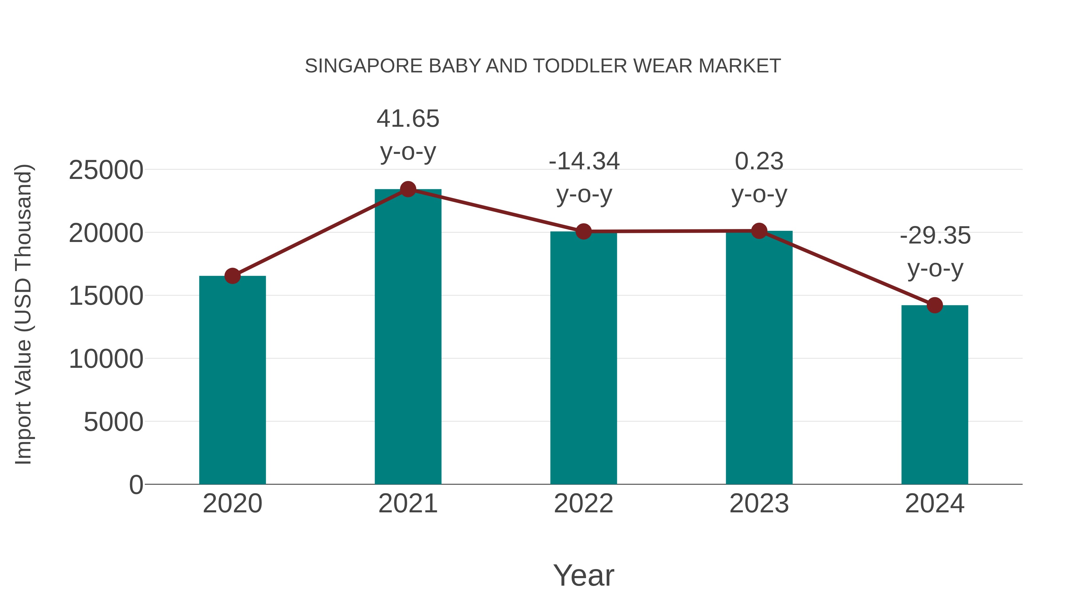 Singapore Baby and Toddler Wear Market: Import Trend Analysis