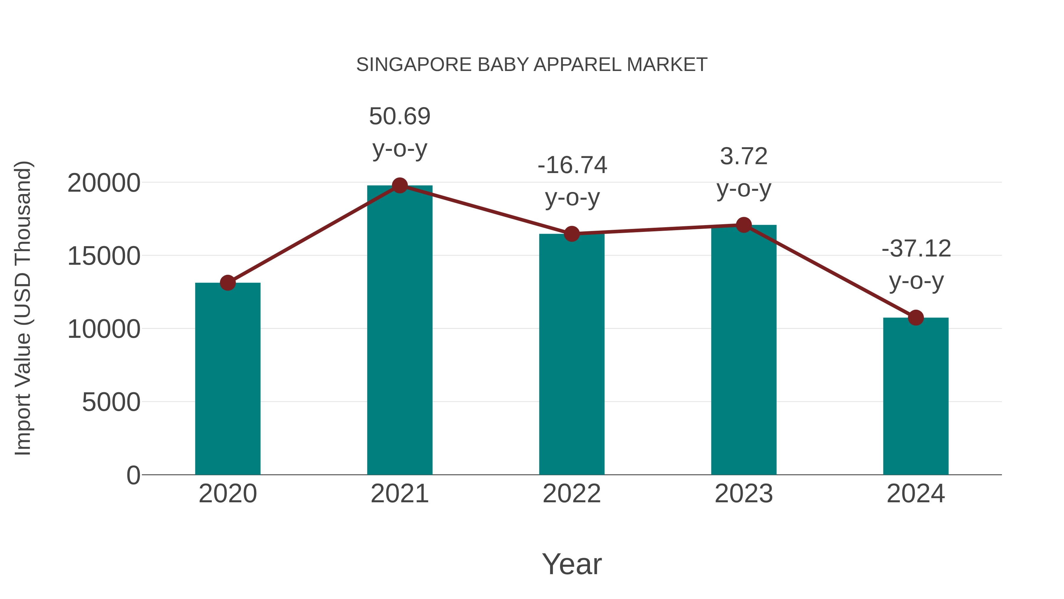  Singapore Baby Apparel Market: Import Trend Analysis
