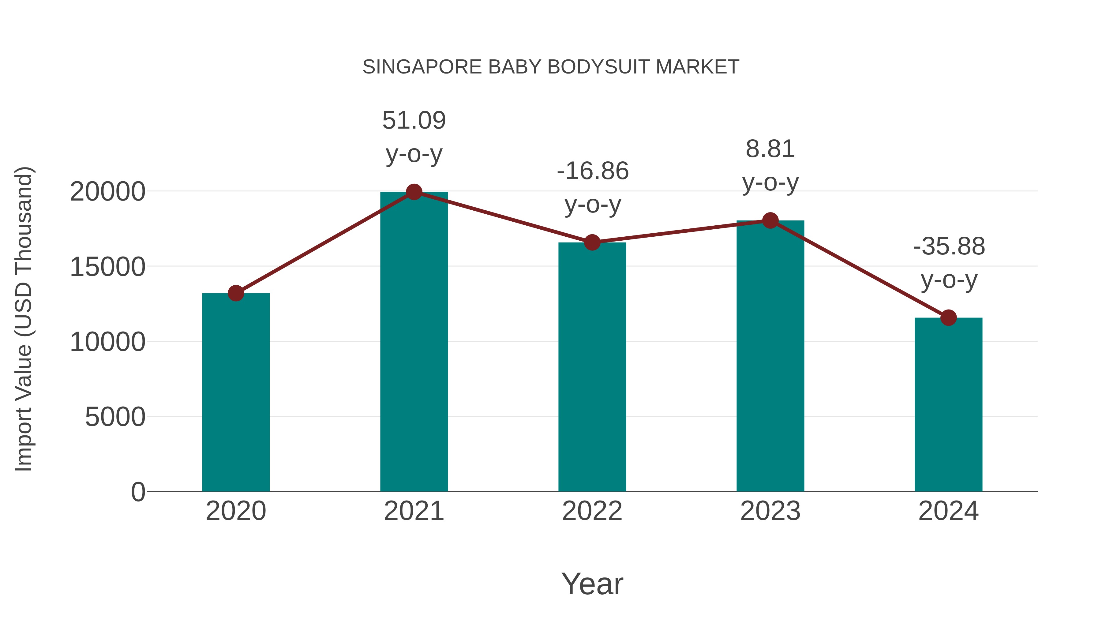  Singapore Baby Bodysuit Market: Import Trend Analysis