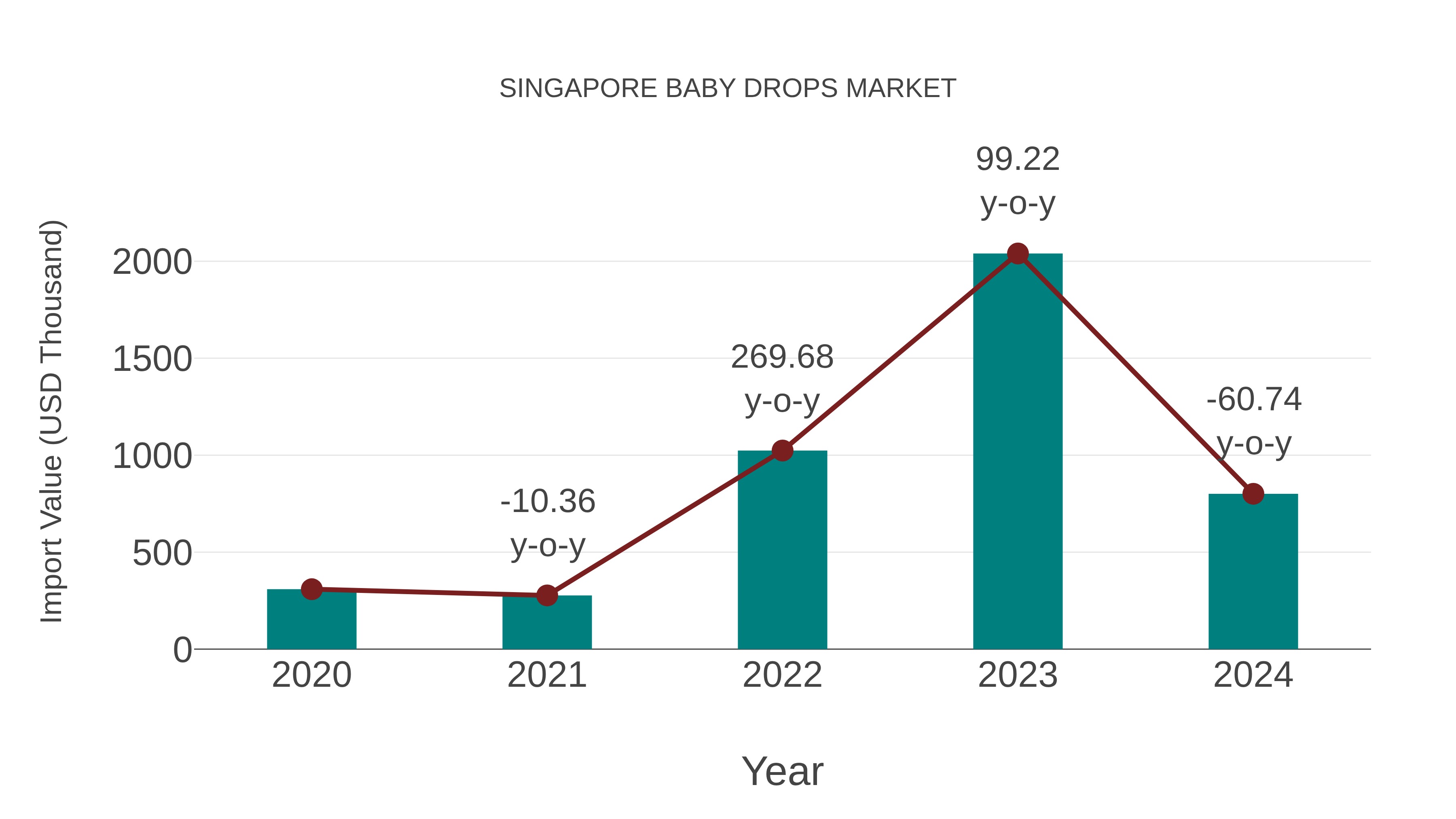  Singapore Baby Drops Market: Import Trend Analysis