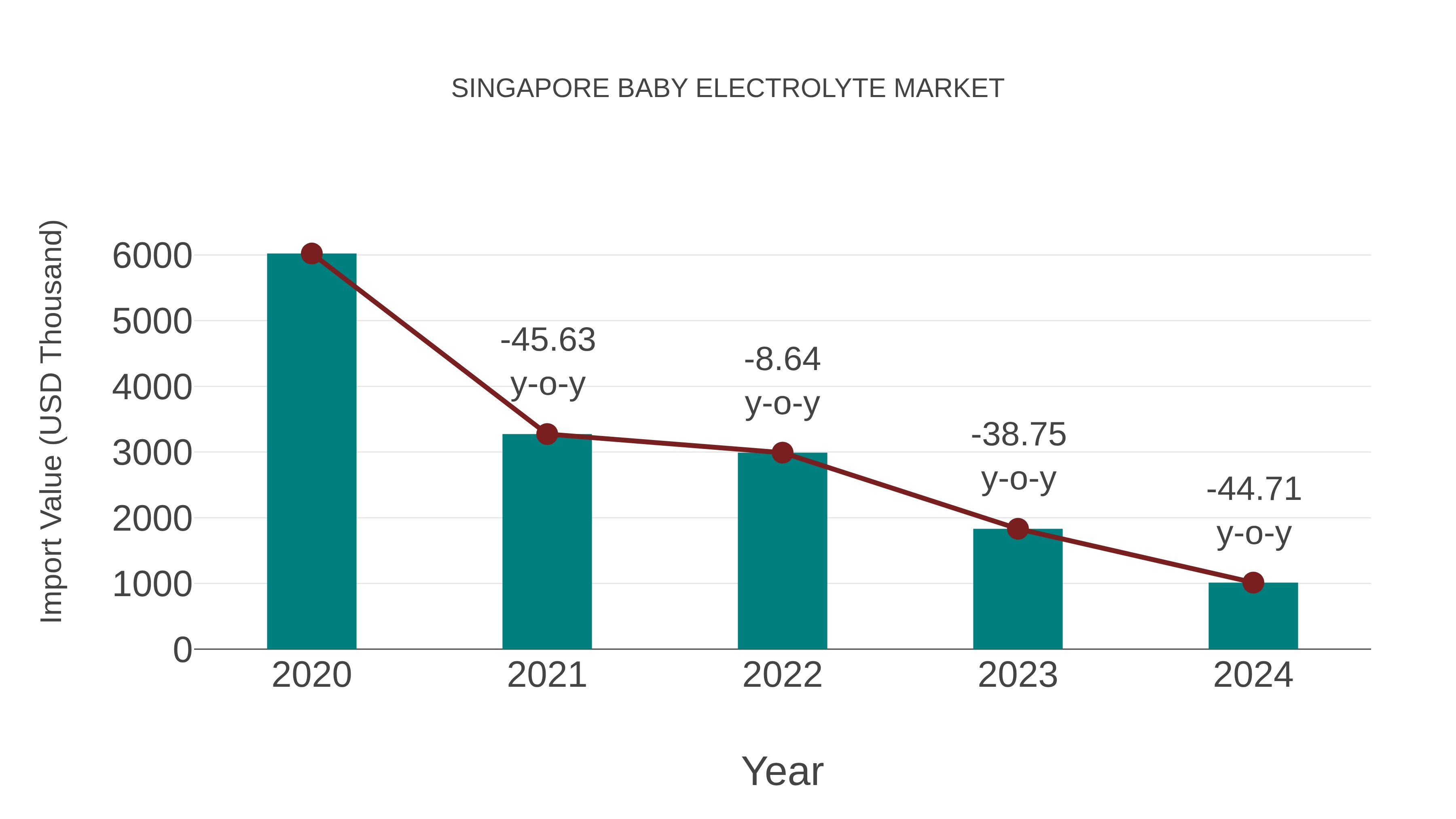  Singapore Baby Electrolyte Market: Import Trend Analysis