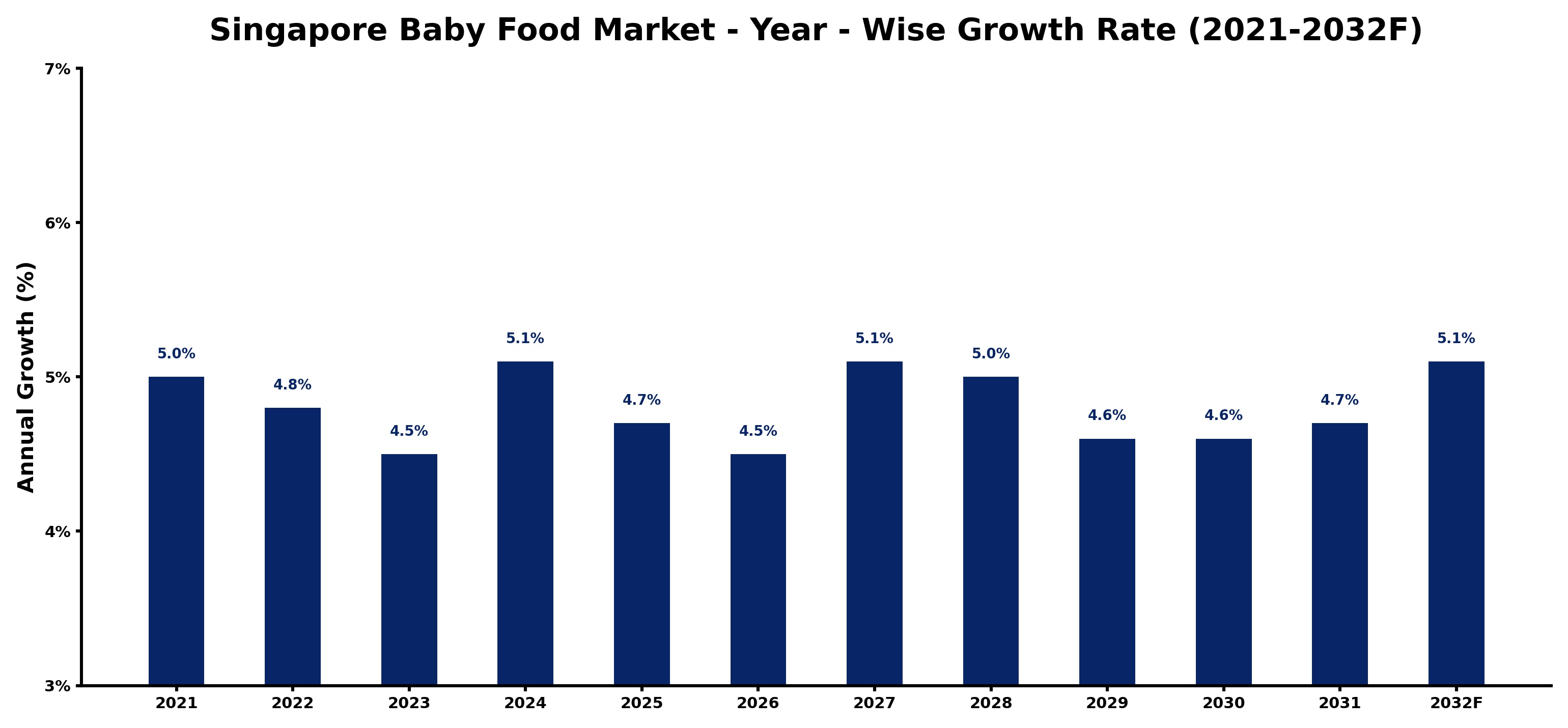 Singapore Baby Food Market Year-wise Growth Rate and Key Drivers