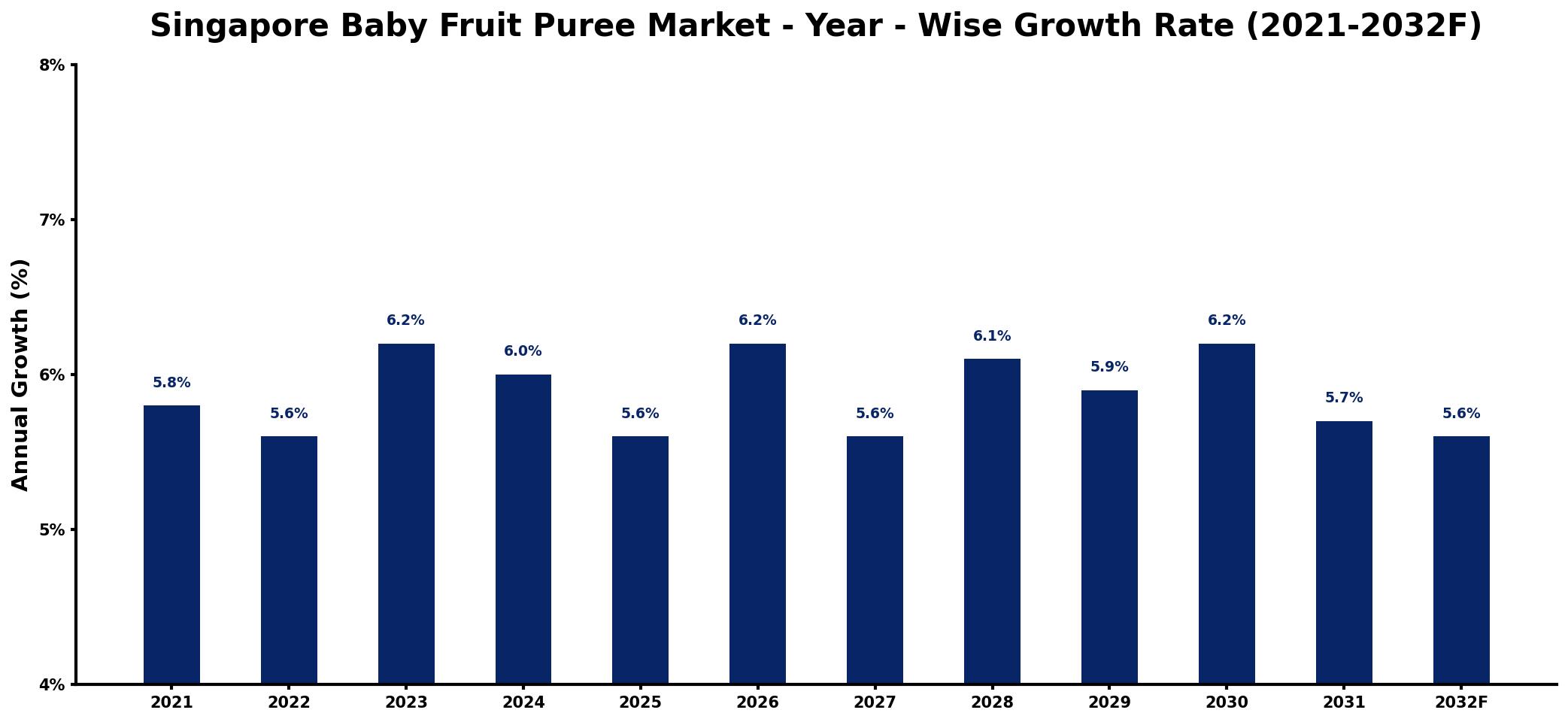 Singapore Baby Fruit Puree Market Year-wise Growth Rate and Key Drivers
