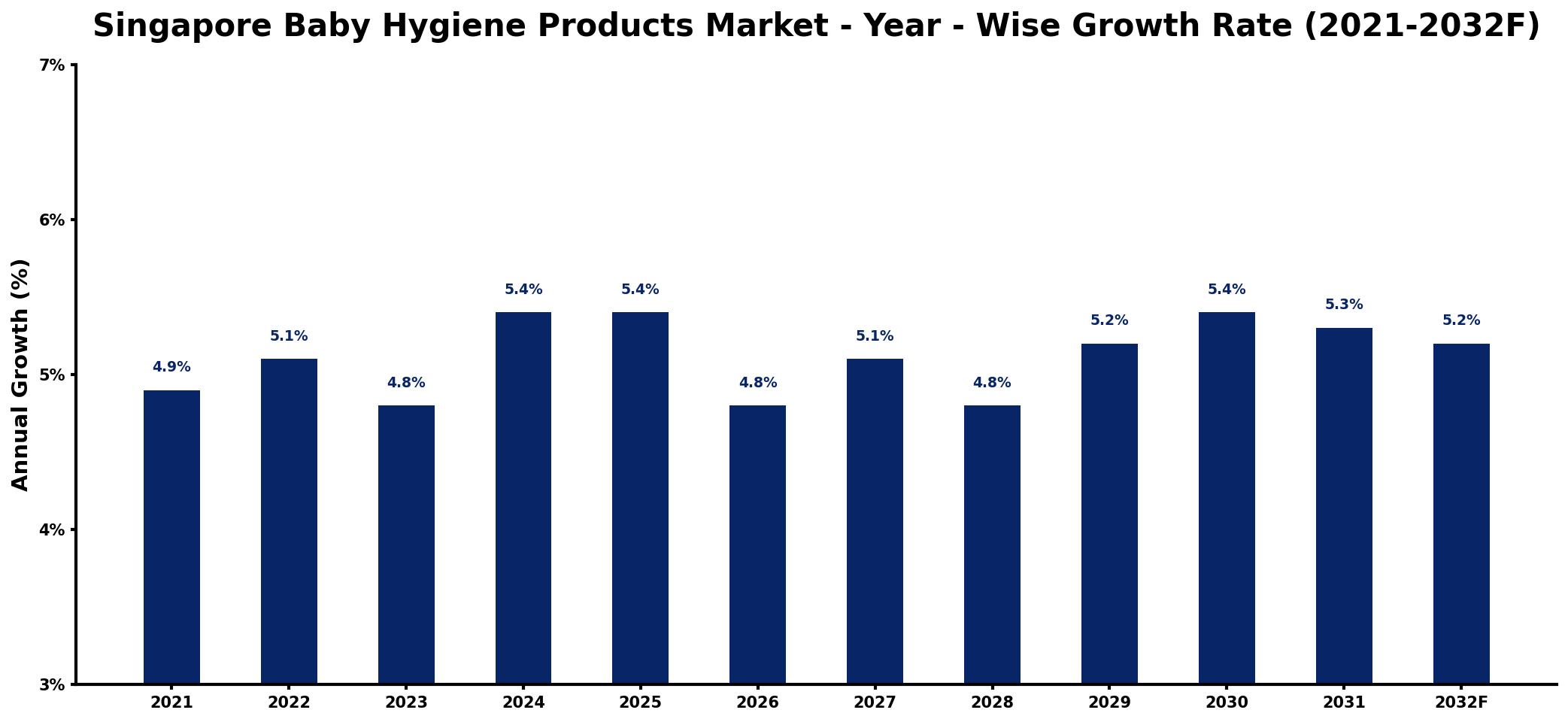 Singapore Baby Hygiene Products Market Year-wise Growth Rate and Key Drivers