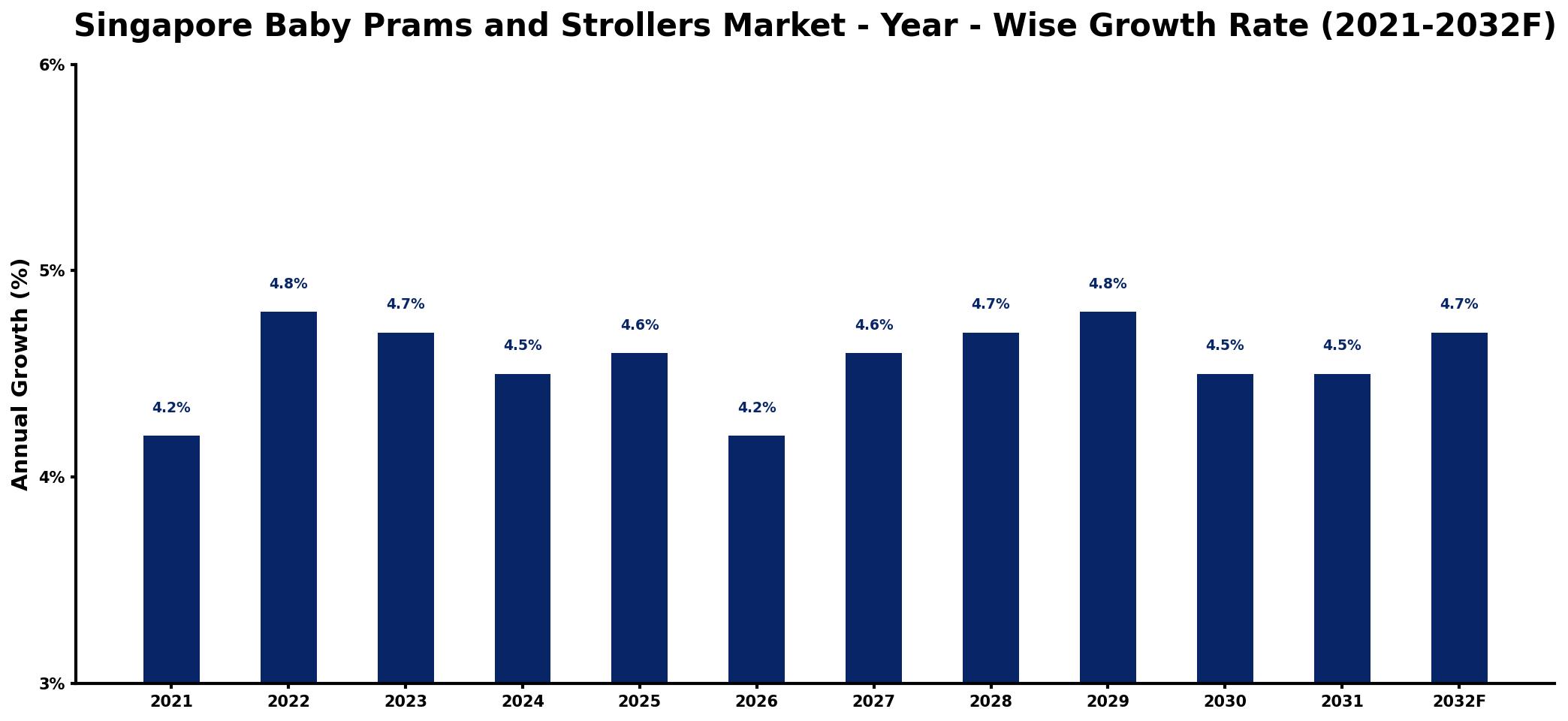 Singapore Baby Prams and Strollers Market Year-wise Growth Rate and Key Drivers
