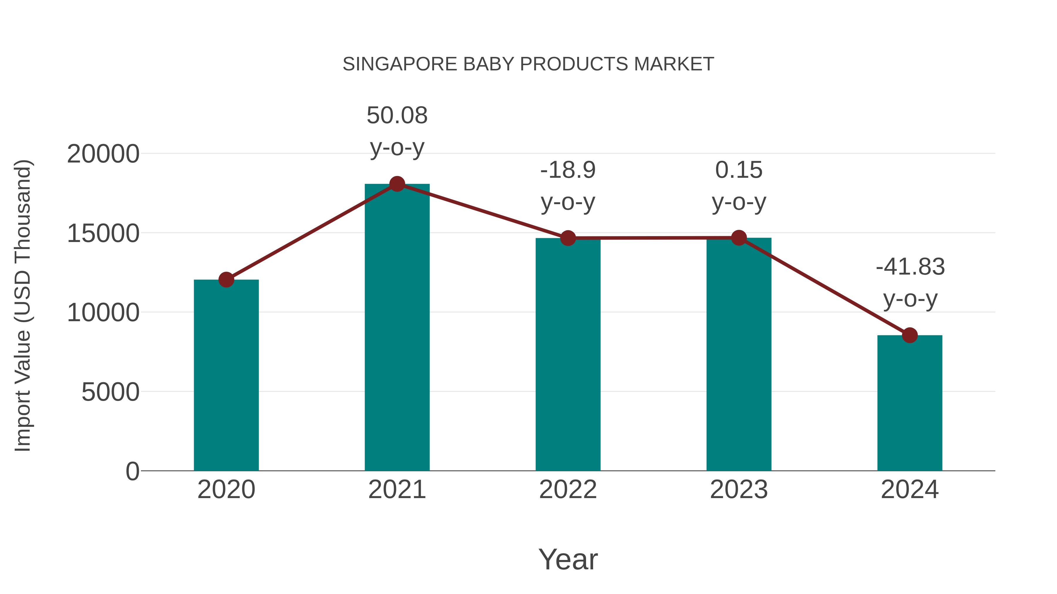  Singapore Baby Products Market: Import Trend Analysis