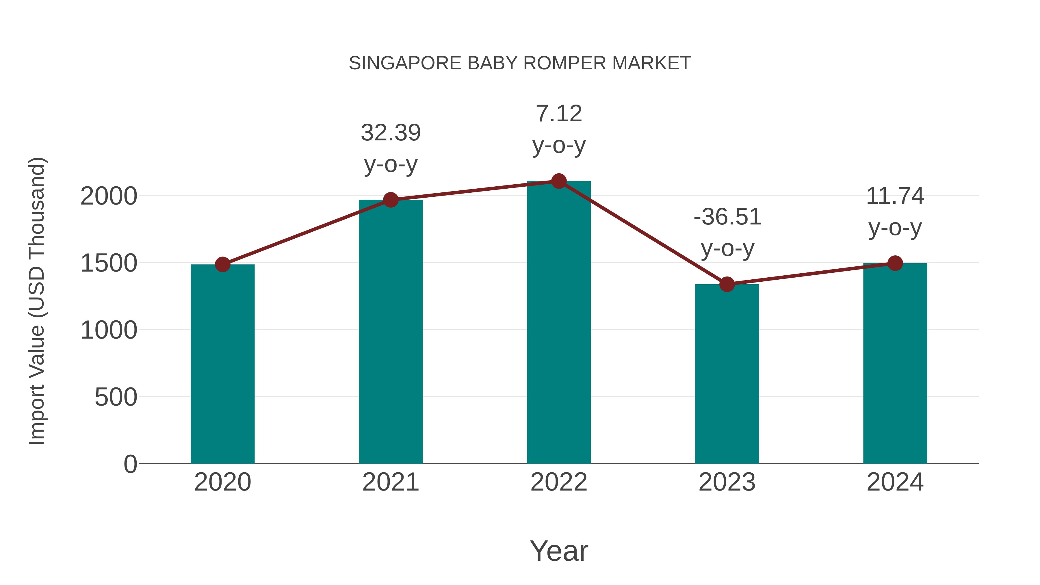  Singapore Baby Romper Market: Import Trend Analysis