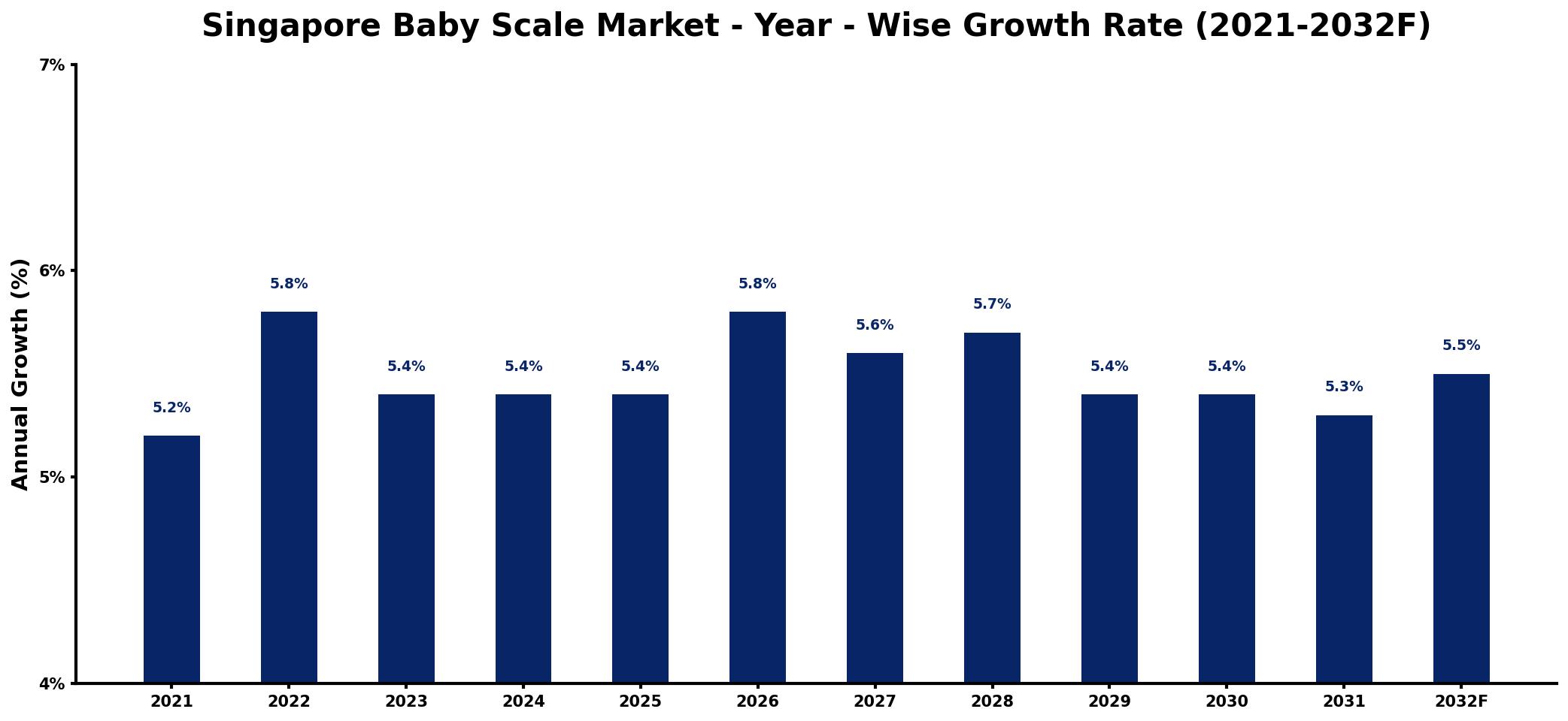 Singapore Baby Scale Market Year-wise Growth Rate and Key Drivers