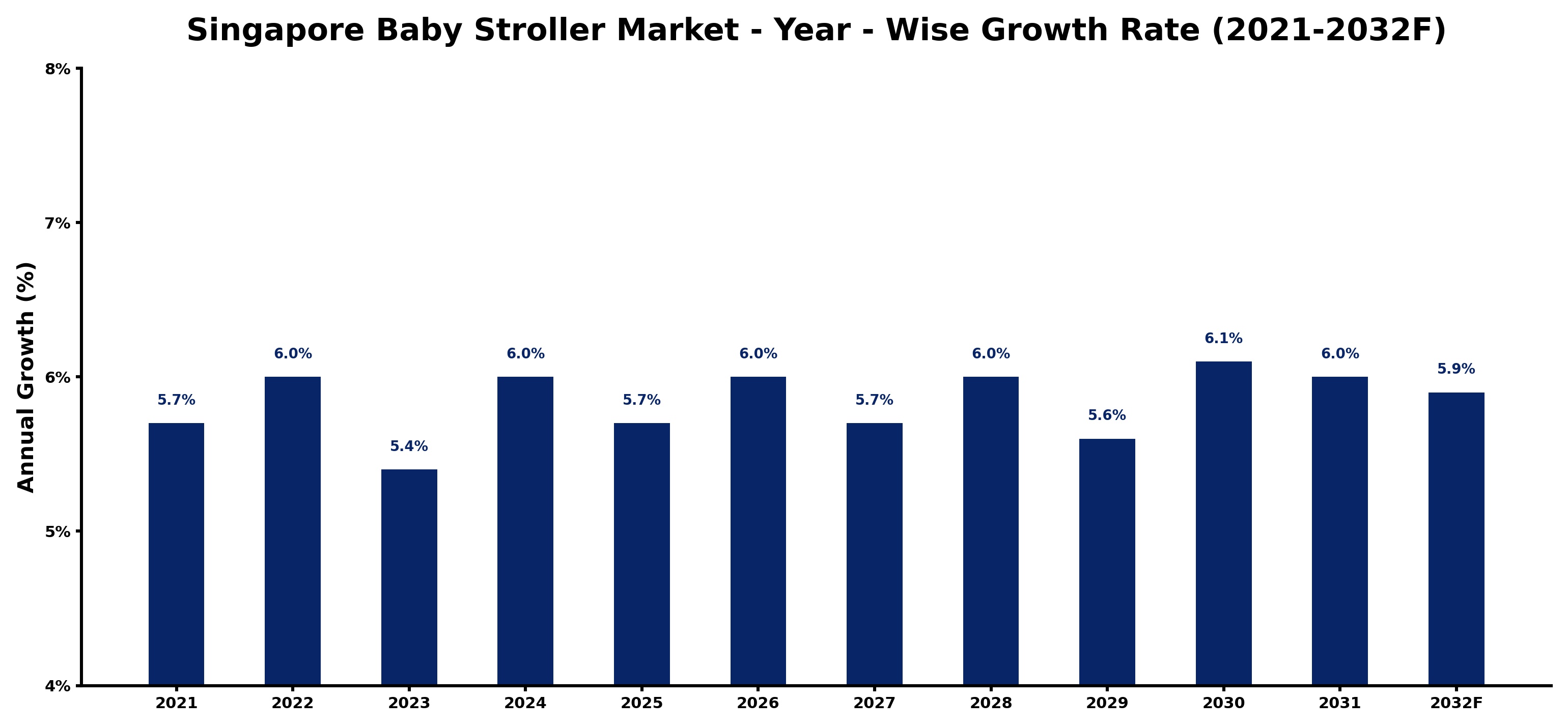 Singapore Baby Stroller Market Year-wise Growth Rate and Key Drivers